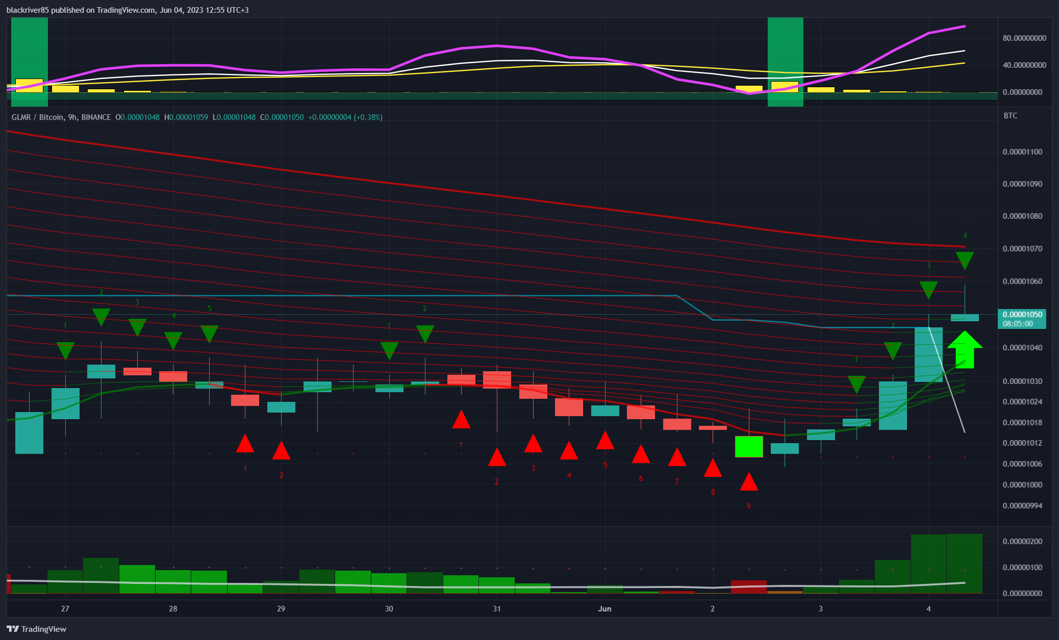 BINANCE:GLMRBTC Chart Image by blackriver85