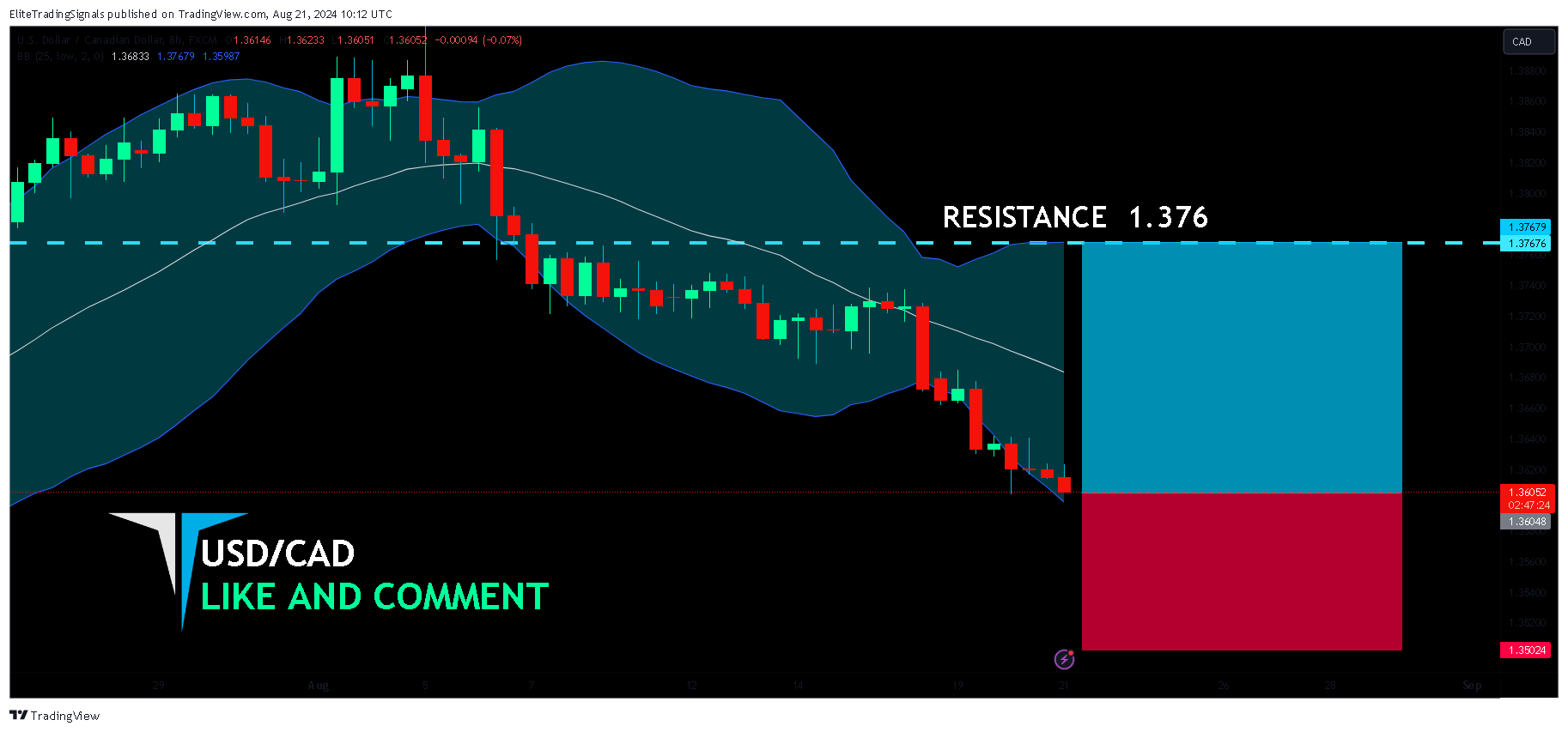 FX:USDCAD Chart Image by EliteTradingSignals