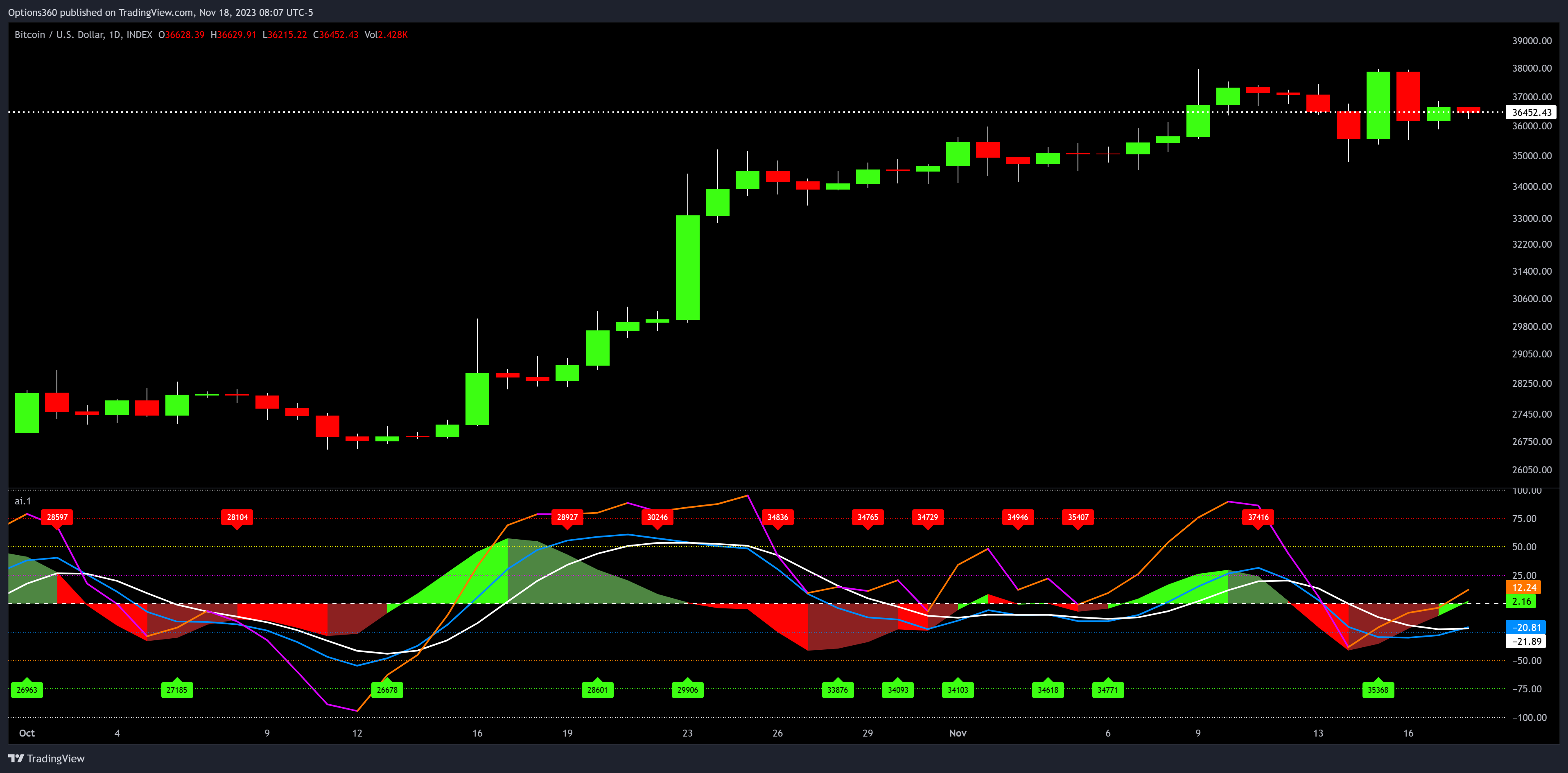 INDEX:BTCUSD Chart Image by Options360