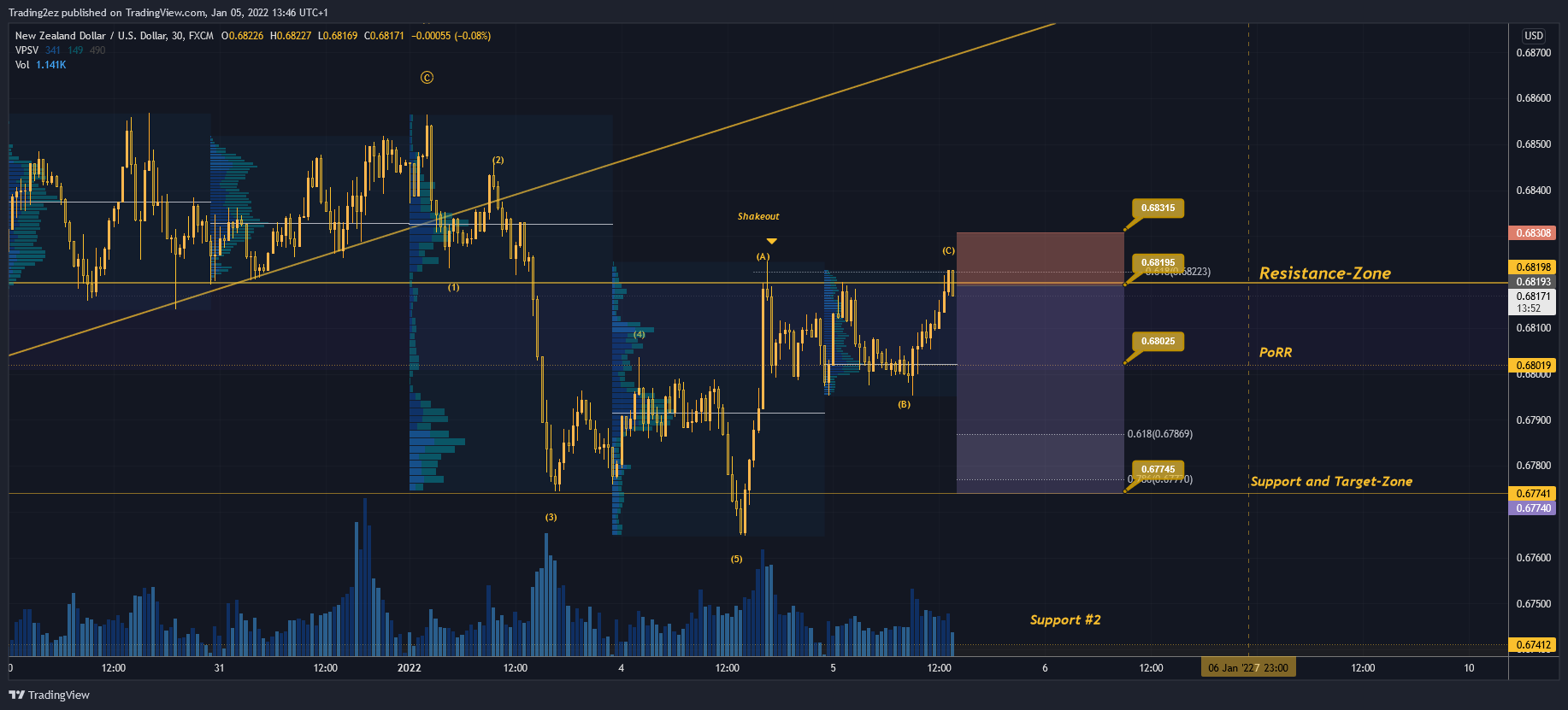 FX:NZDUSD Chart Image by Trading2ez