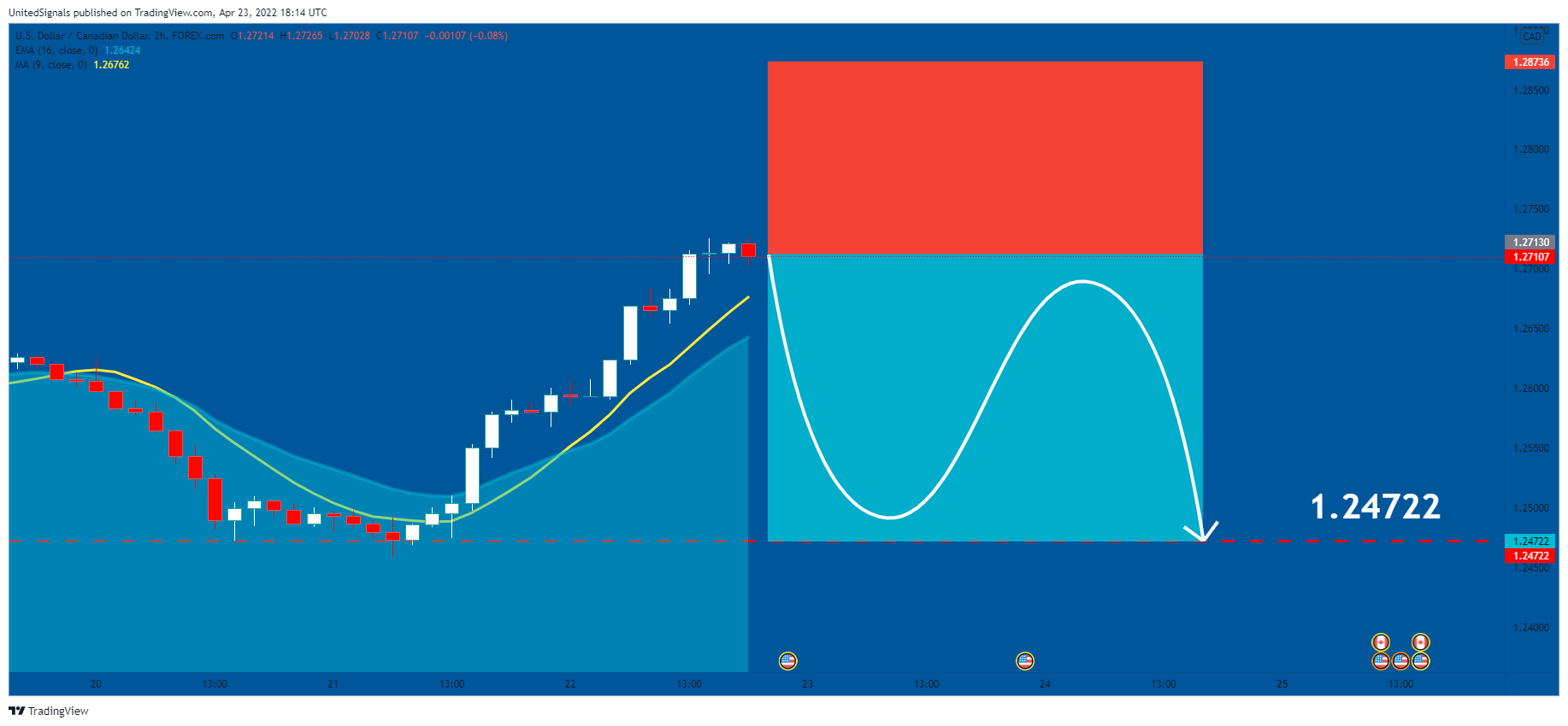 FOREXCOM:USDCAD Chart Image by UnitedSignals