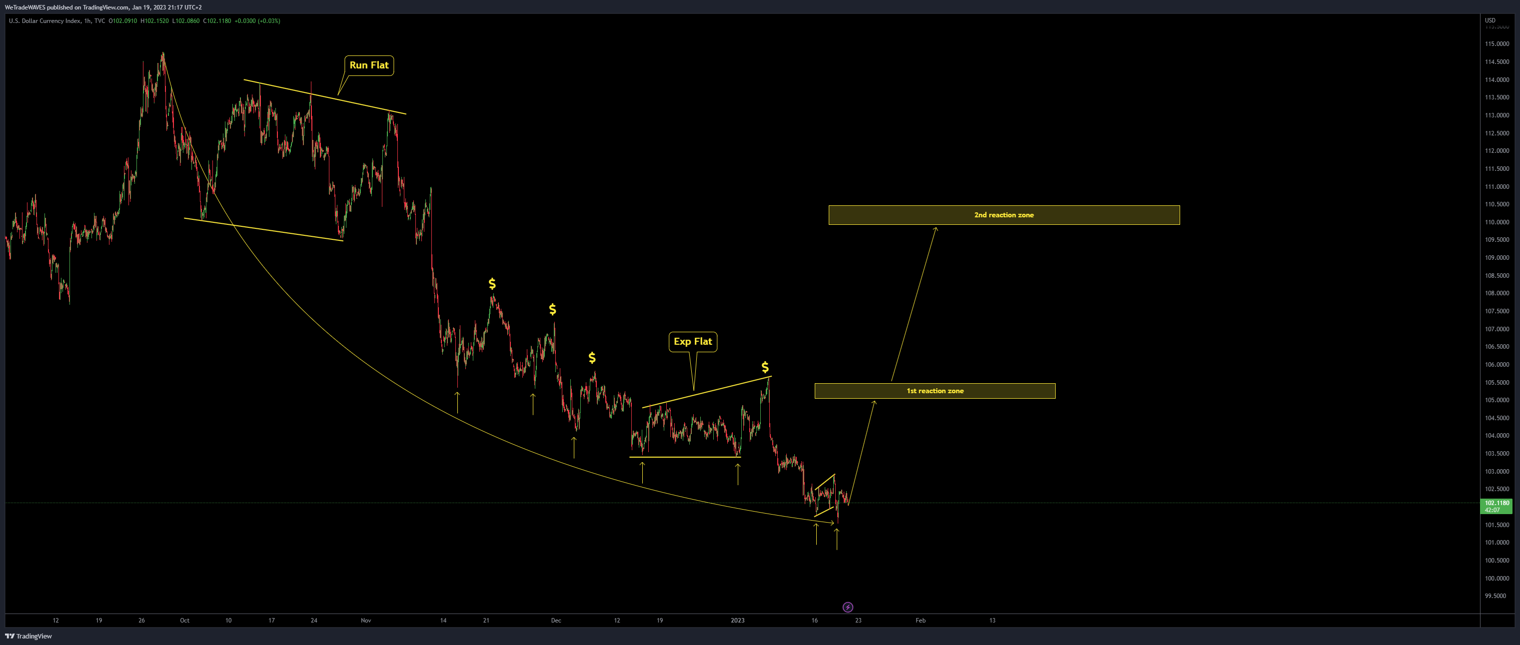 TVC:DXY Chart Image by WeTradeWAVES