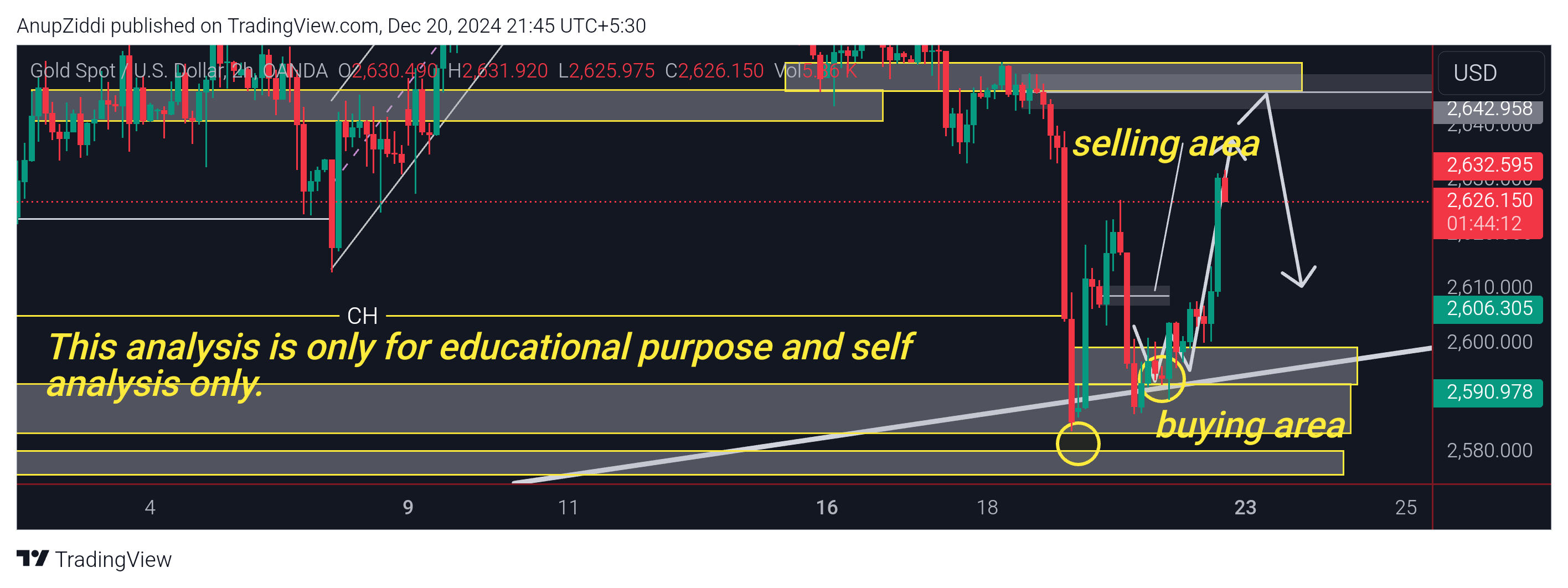 OANDA:XAUUSD Chart Image by AnupZiddi