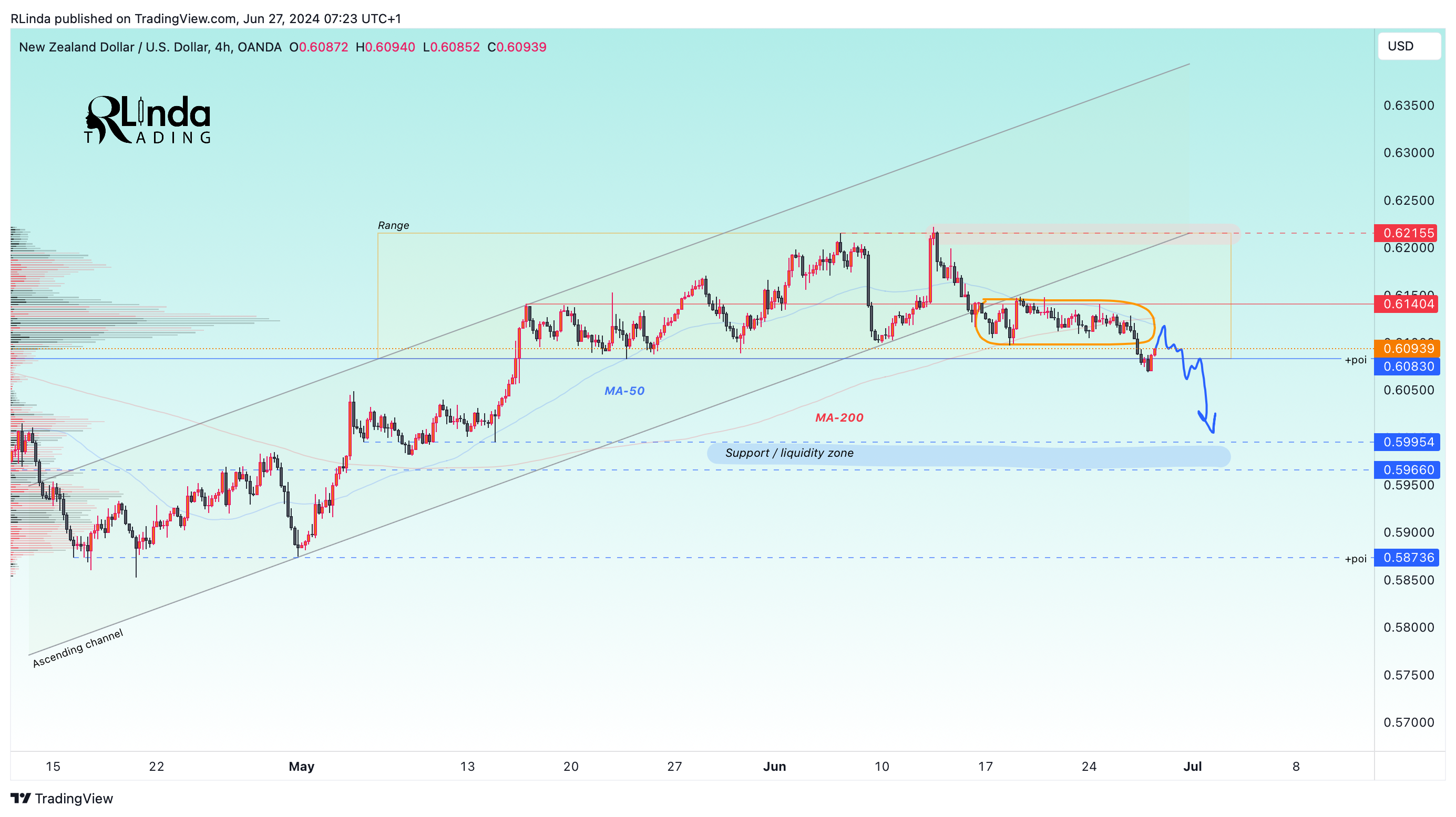 OANDA:NZDUSD Chart Image by RLinda