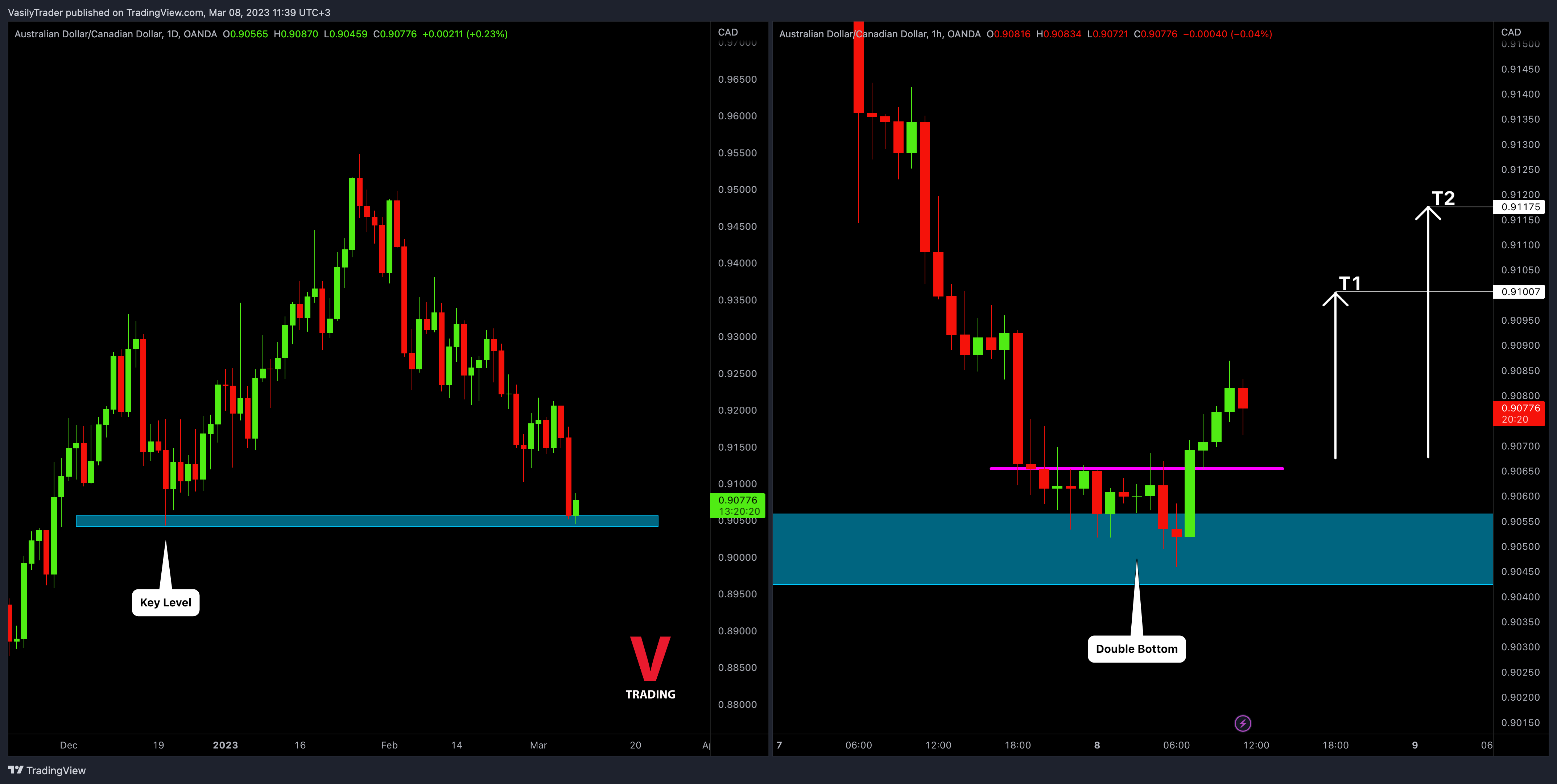 OANDA:AUDCAD Chart Image by VasilyTrader