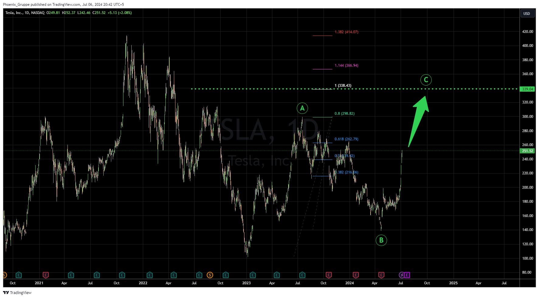 BATS:TSLA Chart Image by DevilOfTrade
