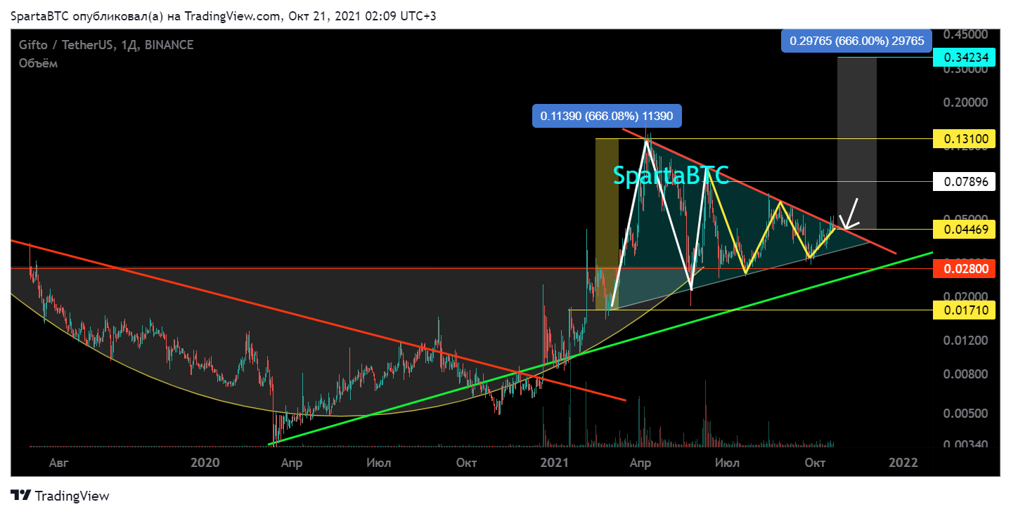 BINANCE:GTOUSDT Chart Image by SpartaBTC