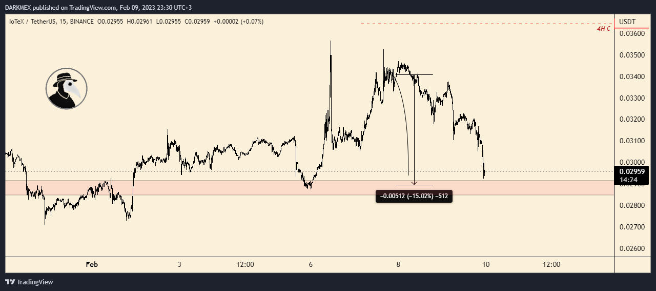 BINANCE:IOTXUSDT Chart Image by DARKMEX