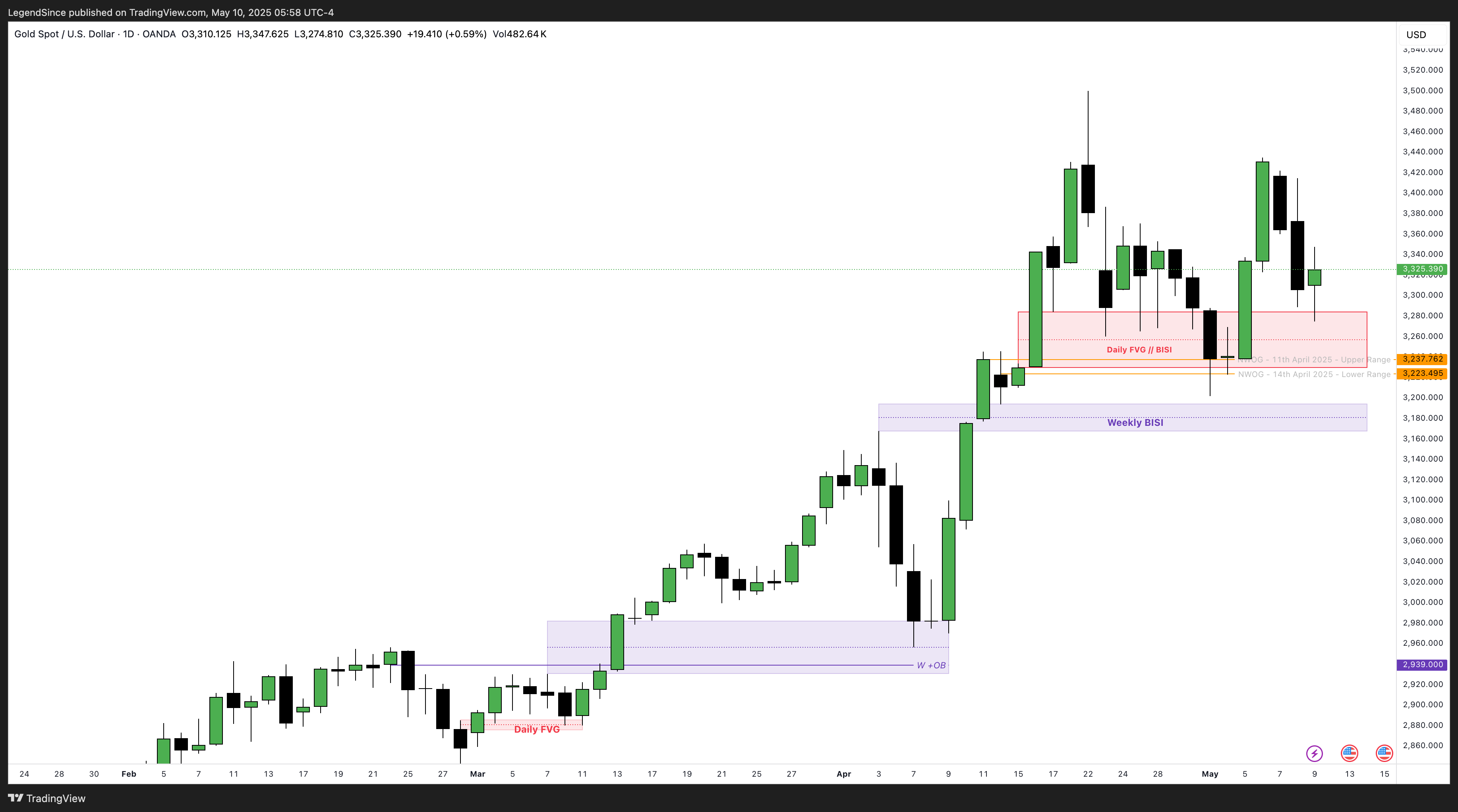 OANDA:XAUUSD Chart Image by LegendSince