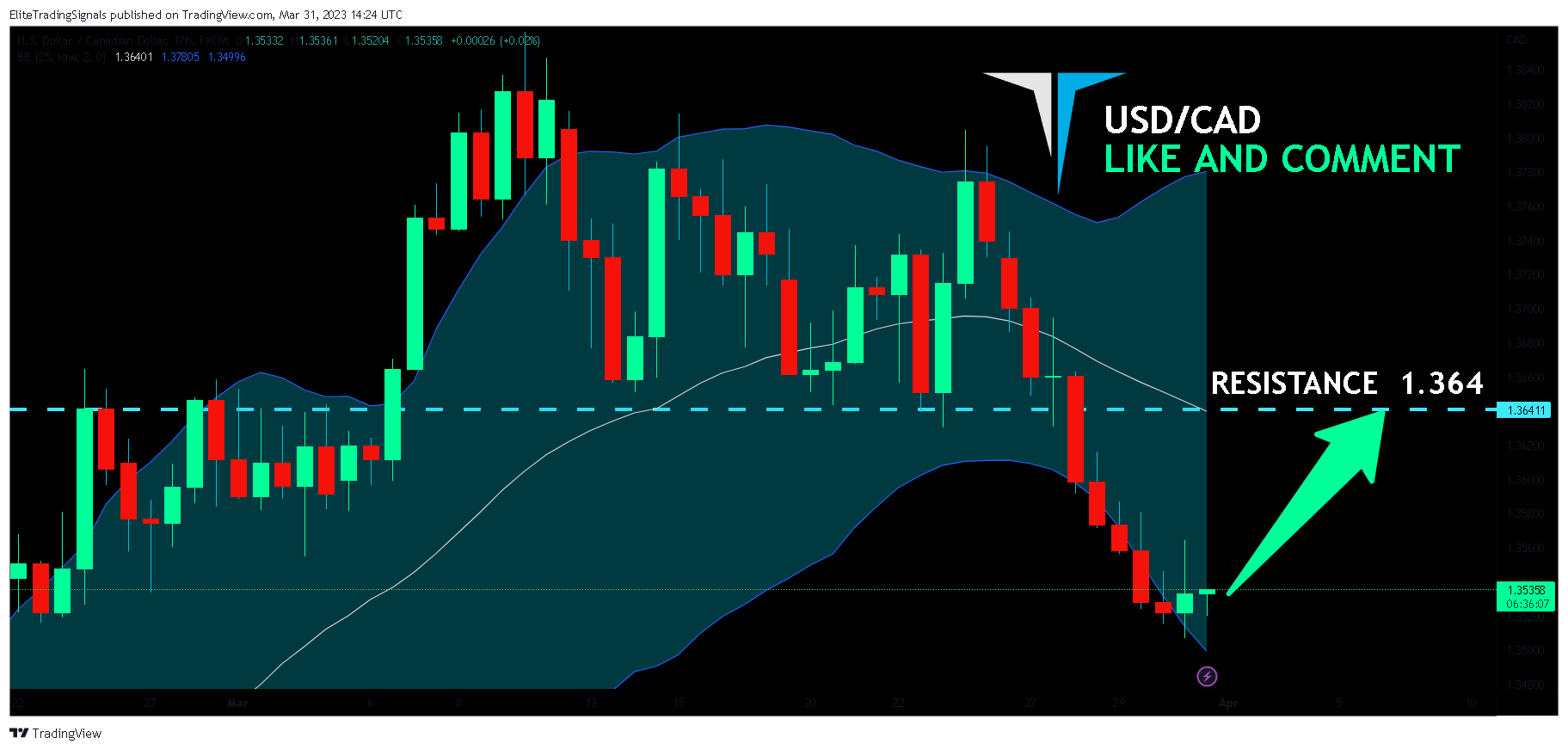 FX:USDCAD Chart Image by EliteTradingSignals