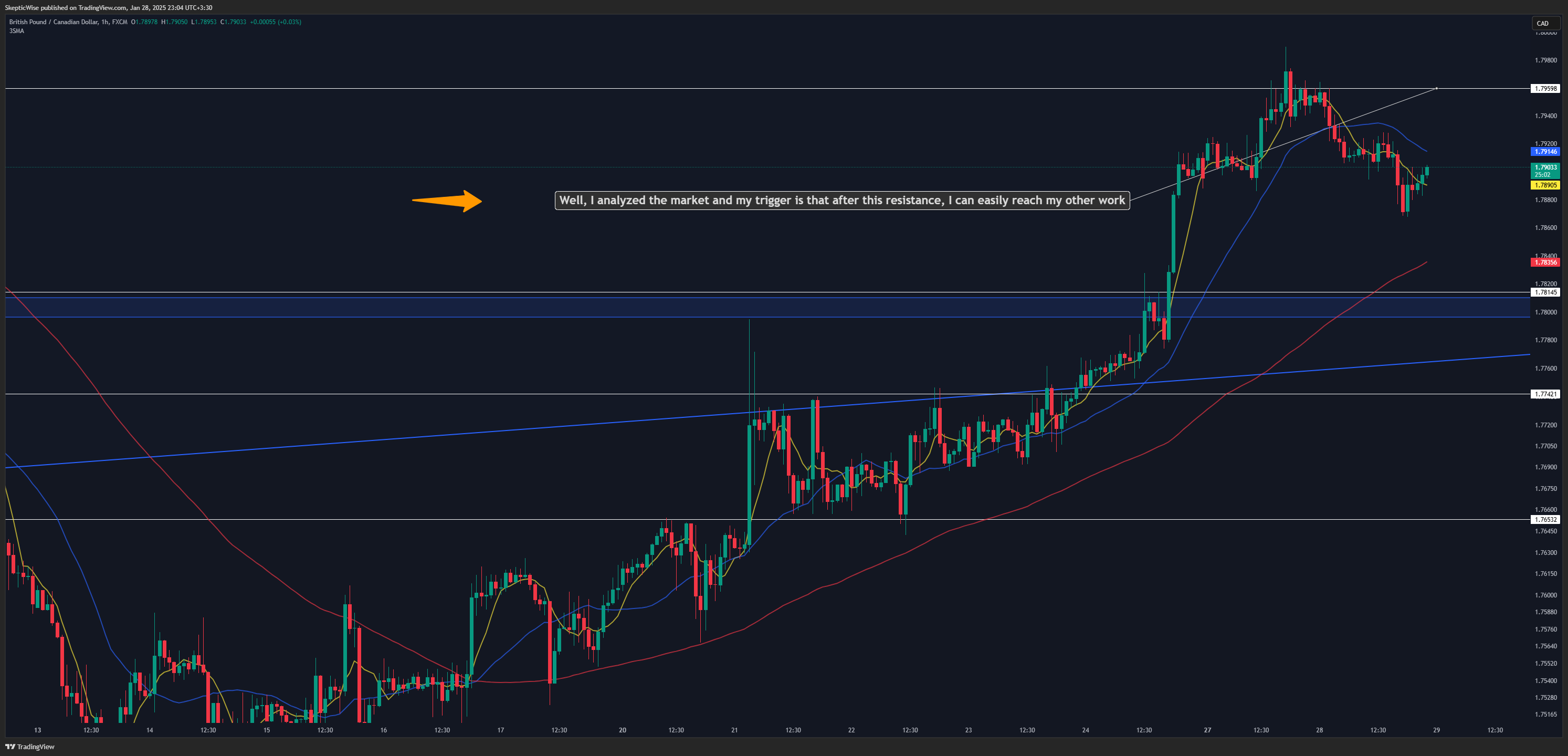 FX:GBPCAD Chart Image by SkepticWise