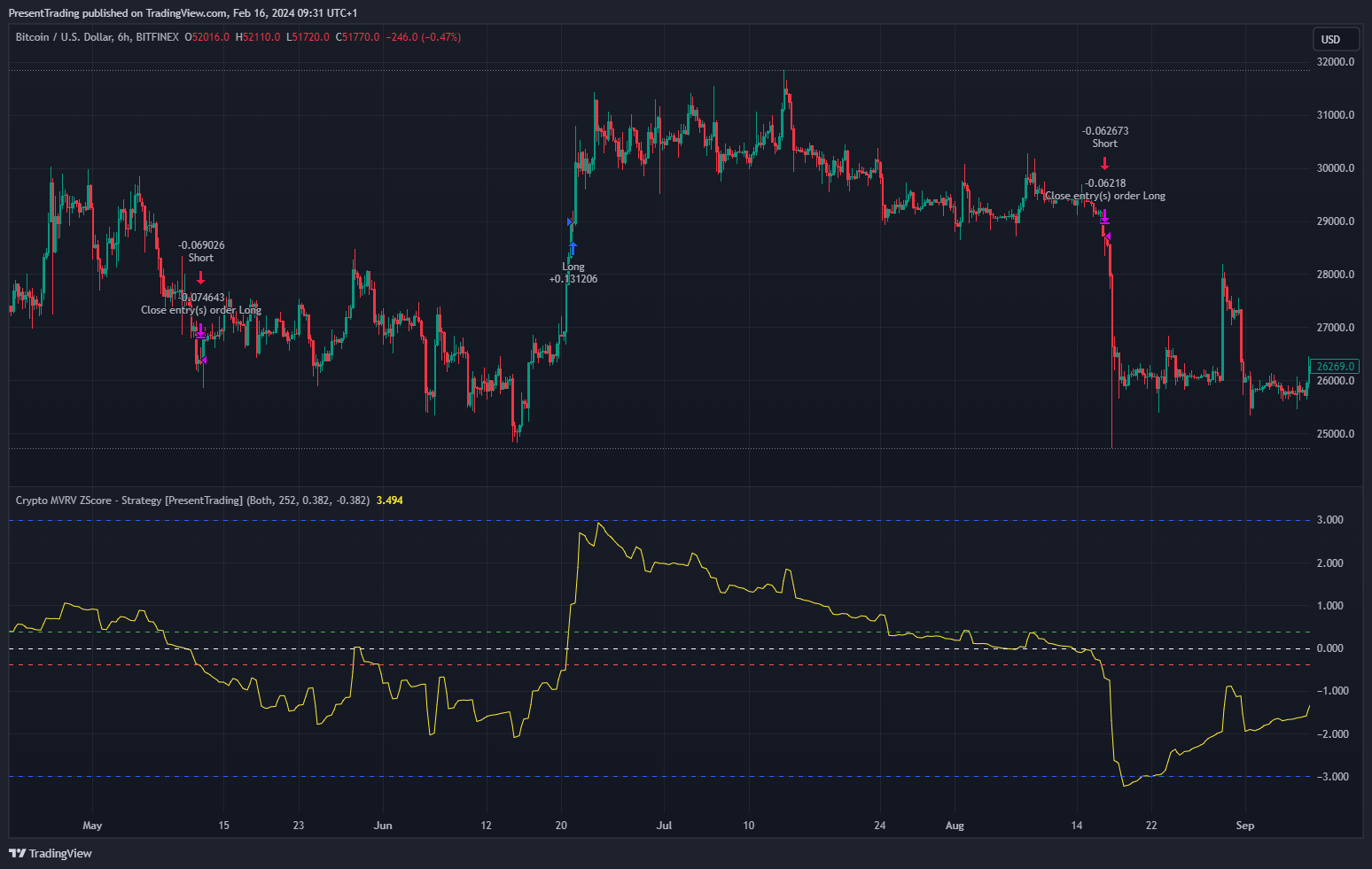 BITFINEX:BTCUSD Chart Image by PresentTrading
