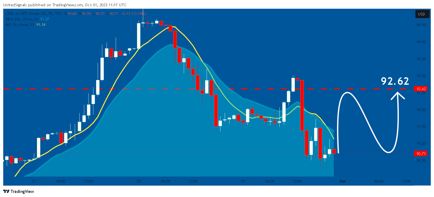 TVC:USOIL Chart Image by UnitedSignals