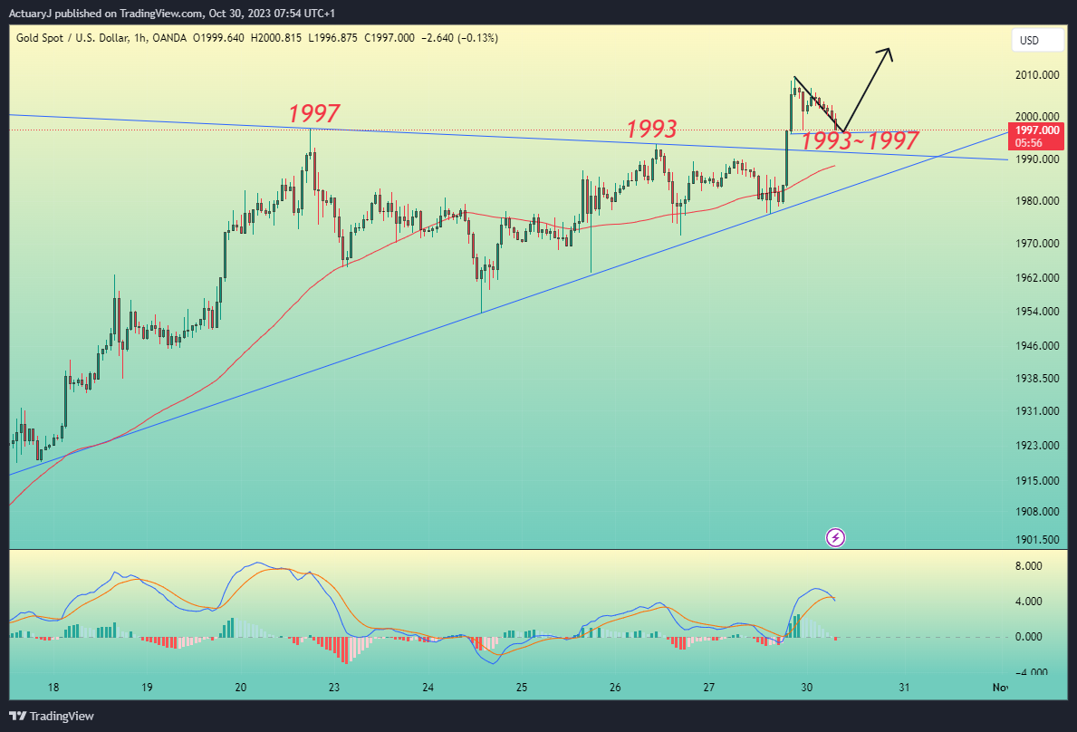 OANDA:XAUUSD Chart Image by ActuaryJ
