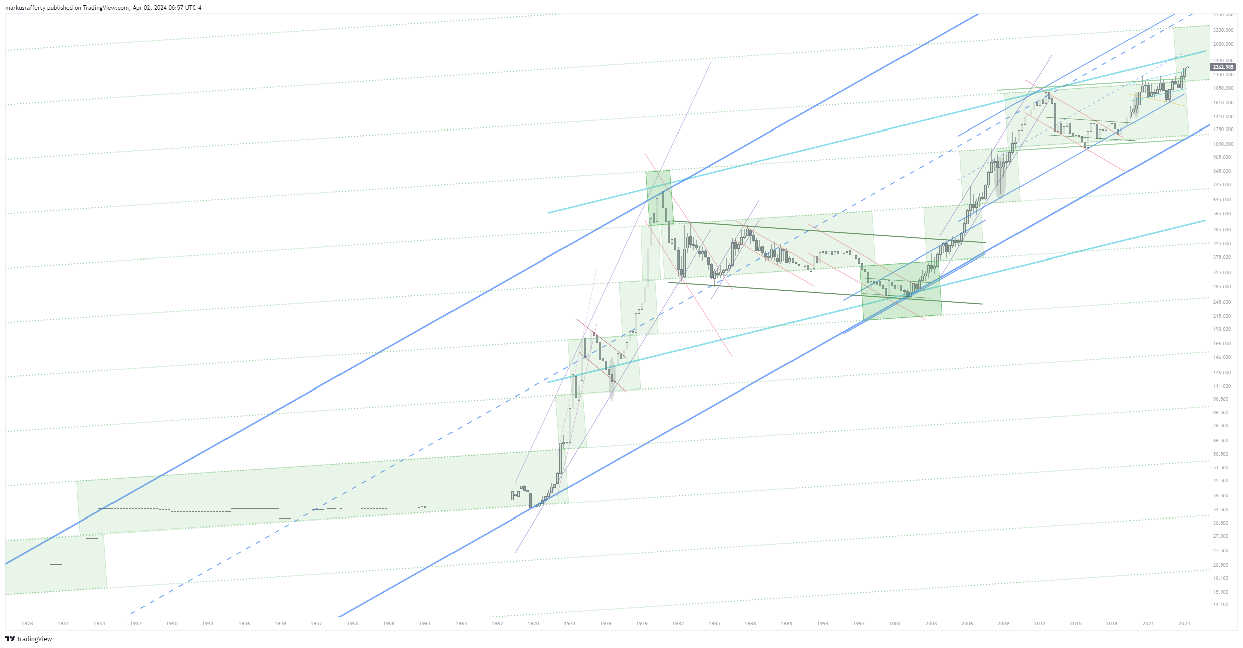 OANDA:XAUUSD Chart Image by markusrafferty
