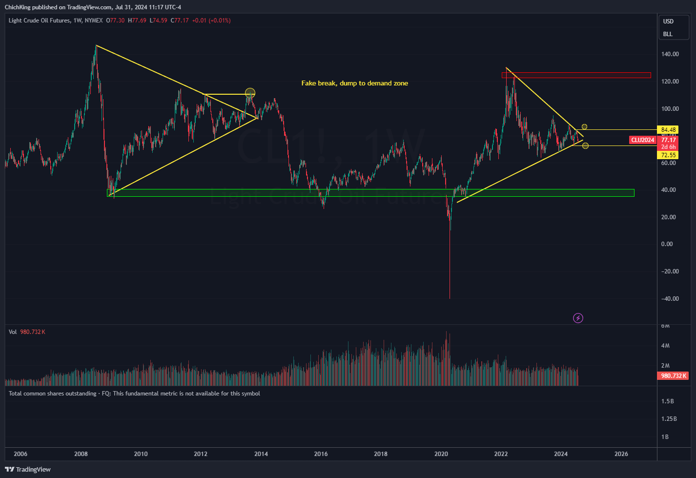 NYMEX_DL:CL1! Chart Image by ChichKing