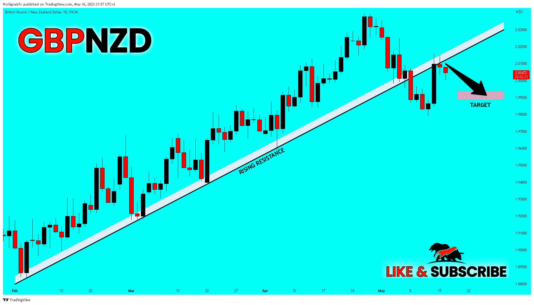 FX:GBPNZD Chart Image by ProSignalsFx