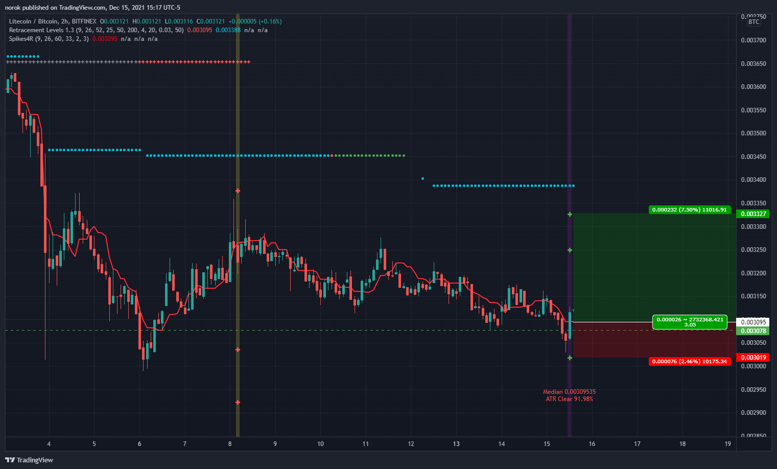BITFINEX:LTCBTC Chart Image by norok