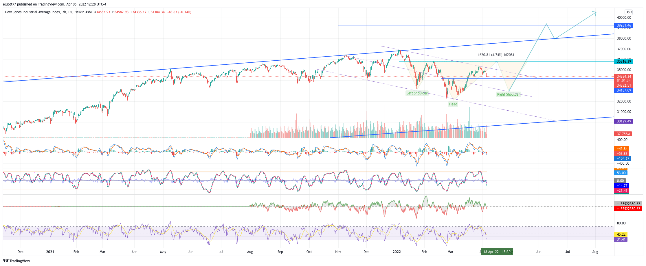 DJ:DJI Chart Image by elliott77