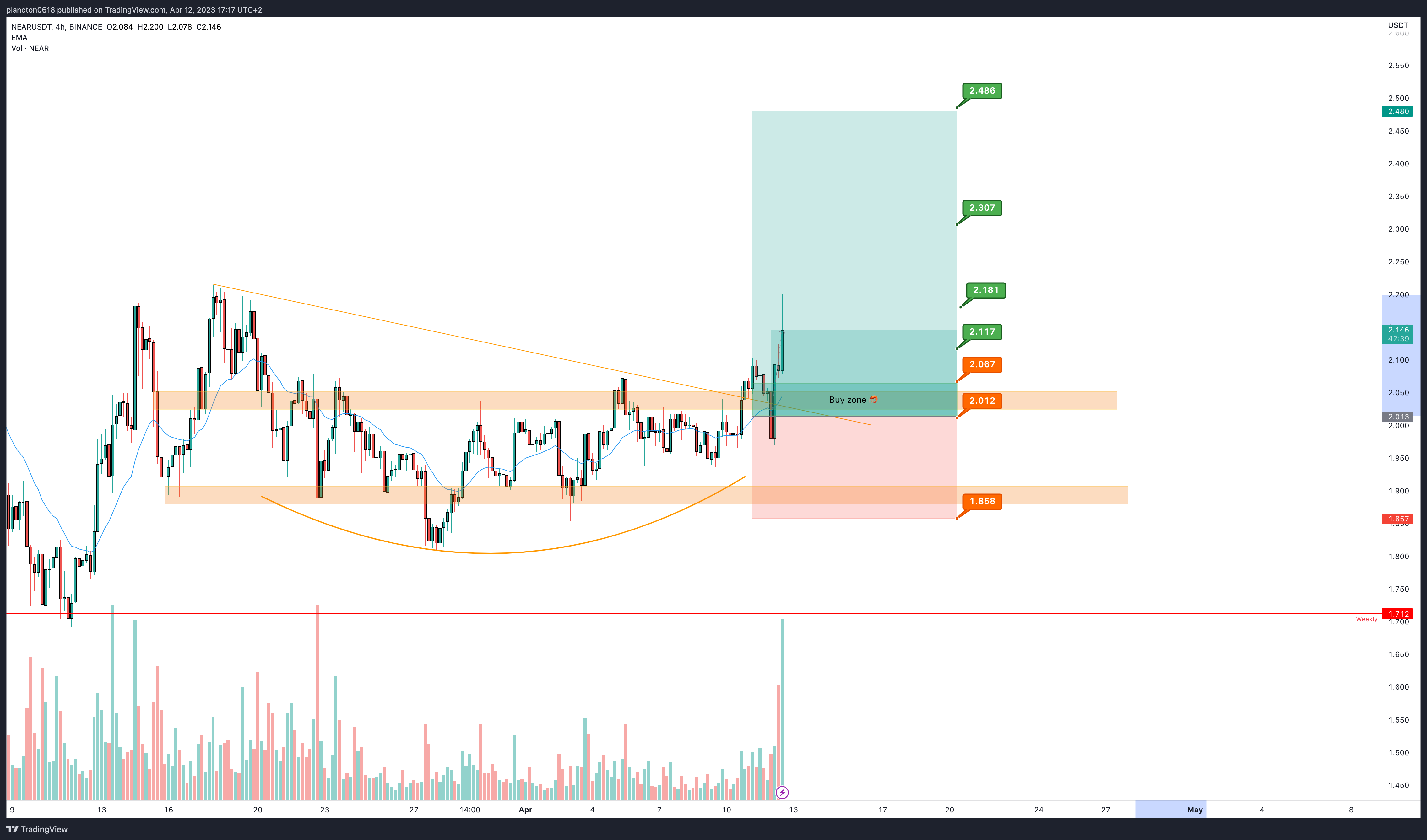 BINANCE:NEARUSDT Chart Image by InkyGrip