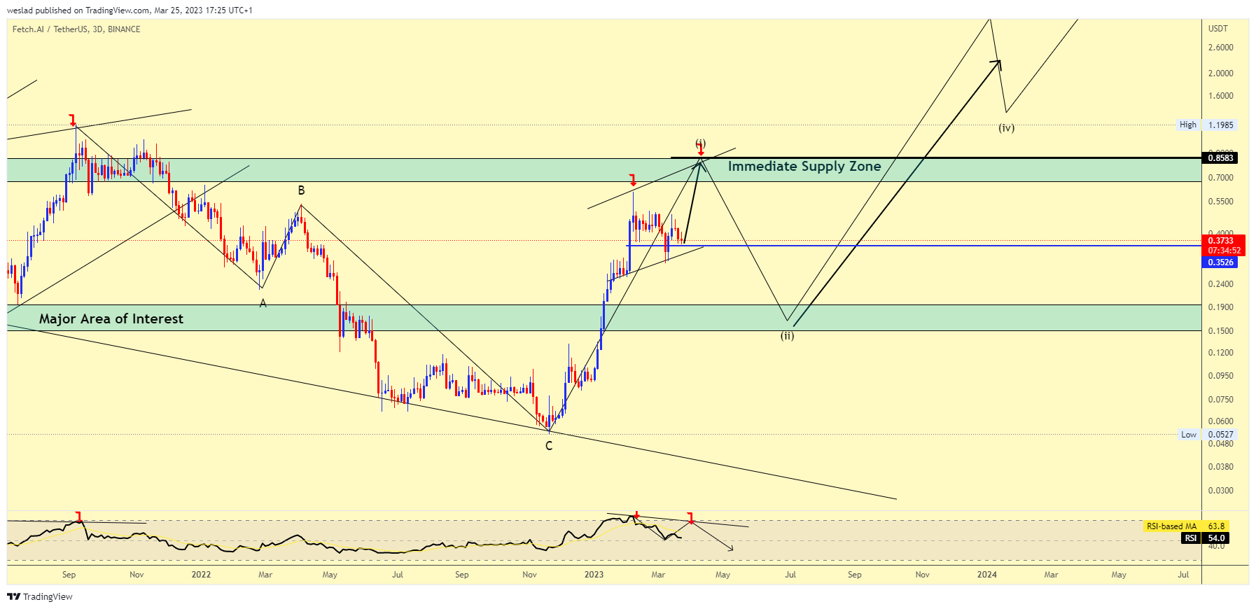 BINANCE:FETUSDT Chart Image by weslad