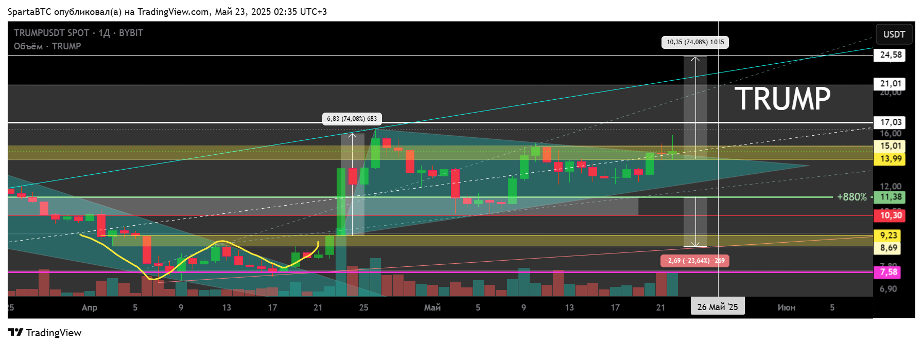 BYBIT:TRUMPUSDT Chart Image by SpartaBTC