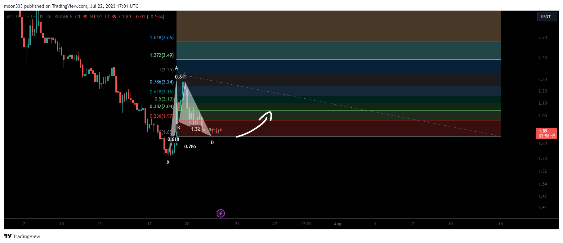 BINANCE:MULTIUSDT Chart Image by moon333