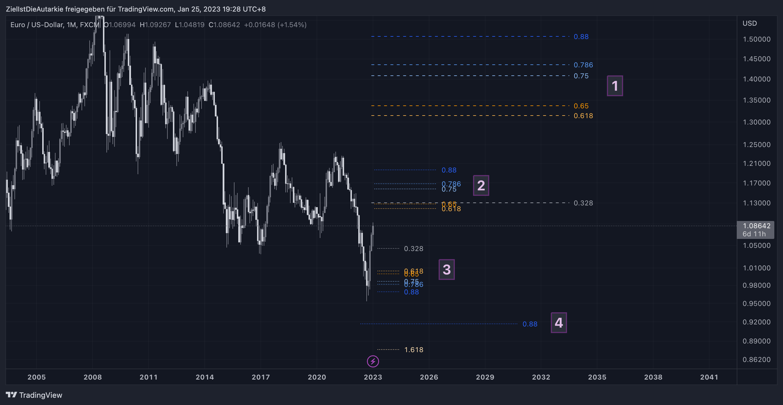 FX:EURUSD Chart Image by ZielIstDieAutarkie