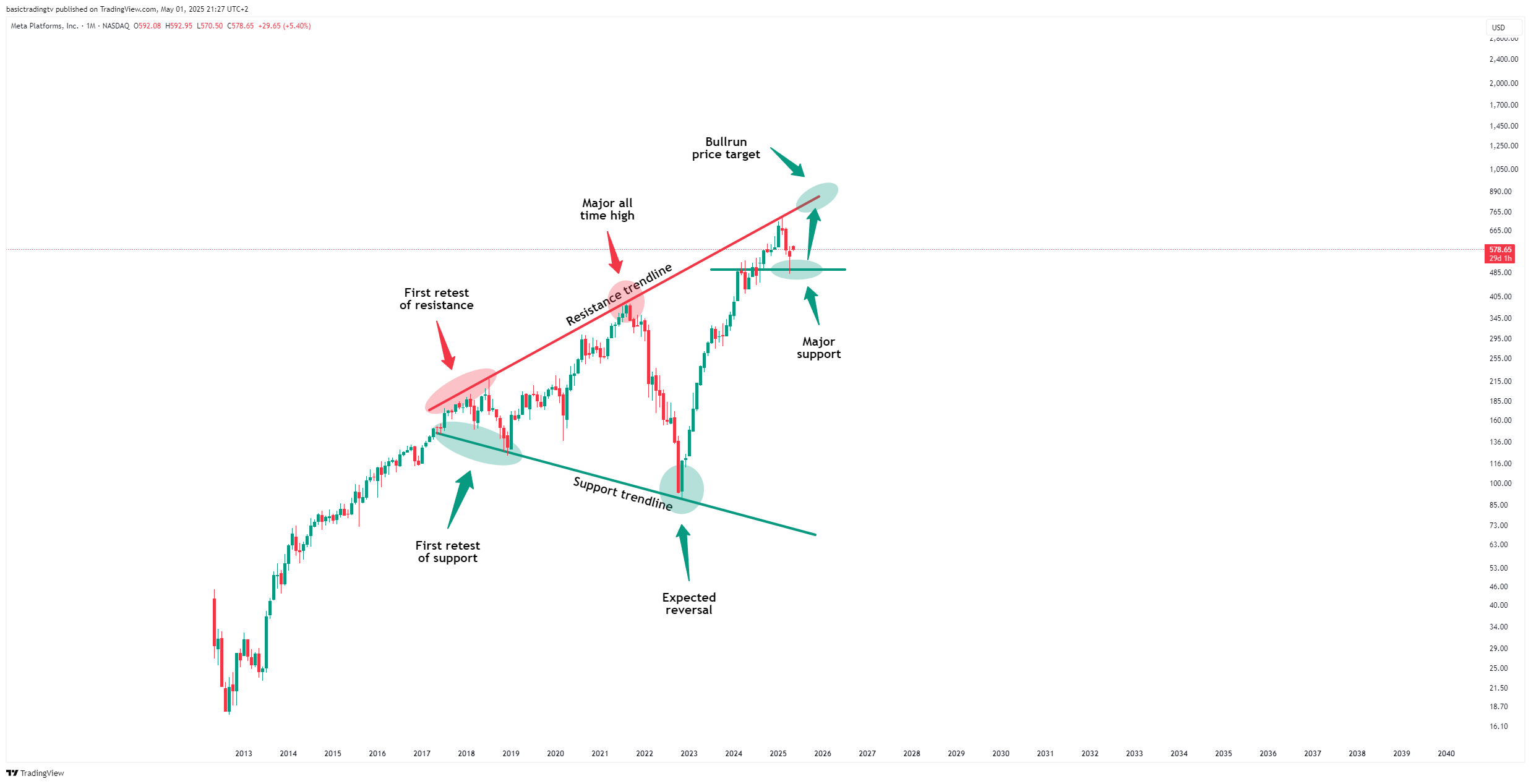 BATS:META Chart Image by basictradingtv