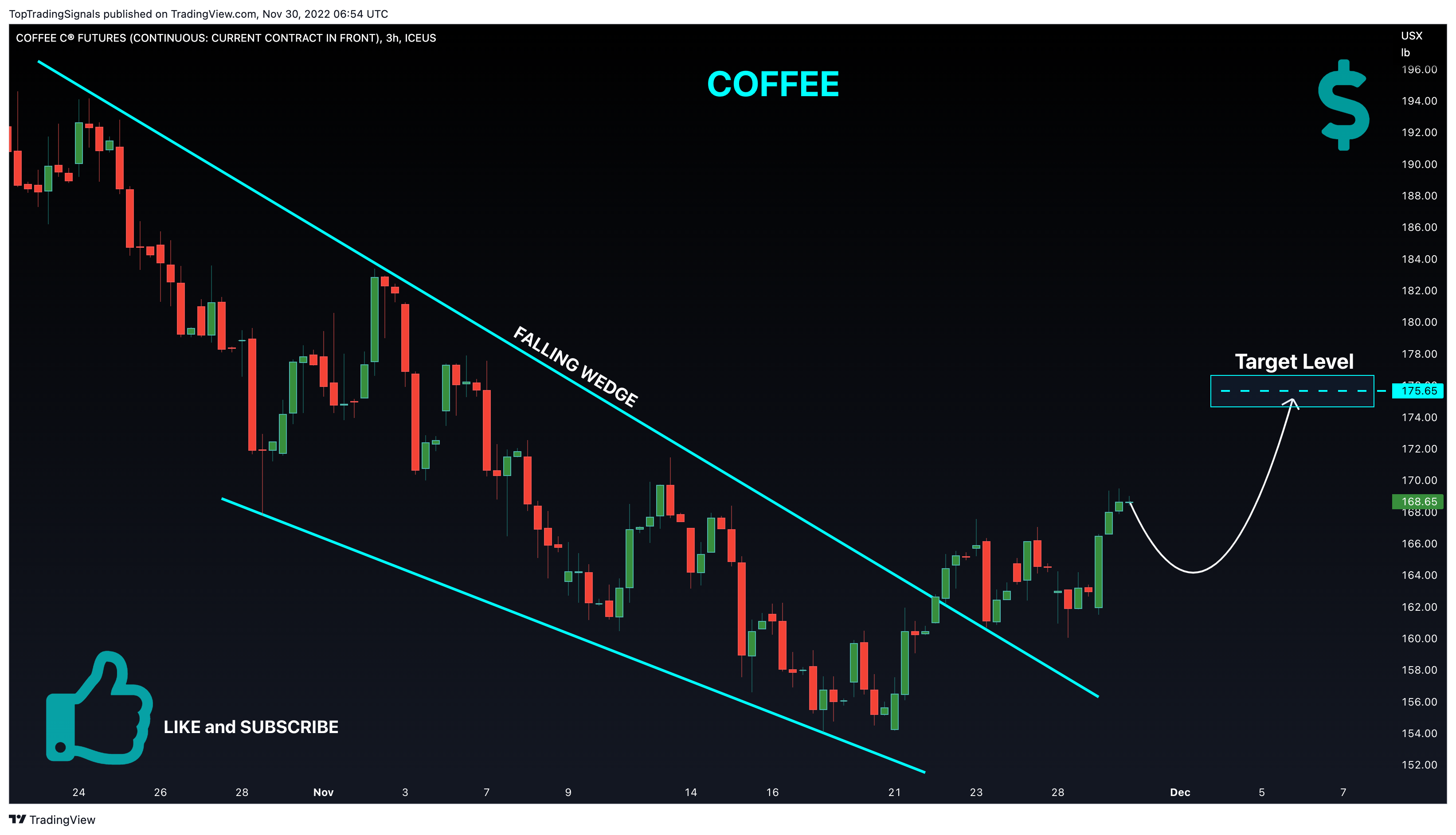 ICEUS:KC1! Chart Image by TopTradingSignals