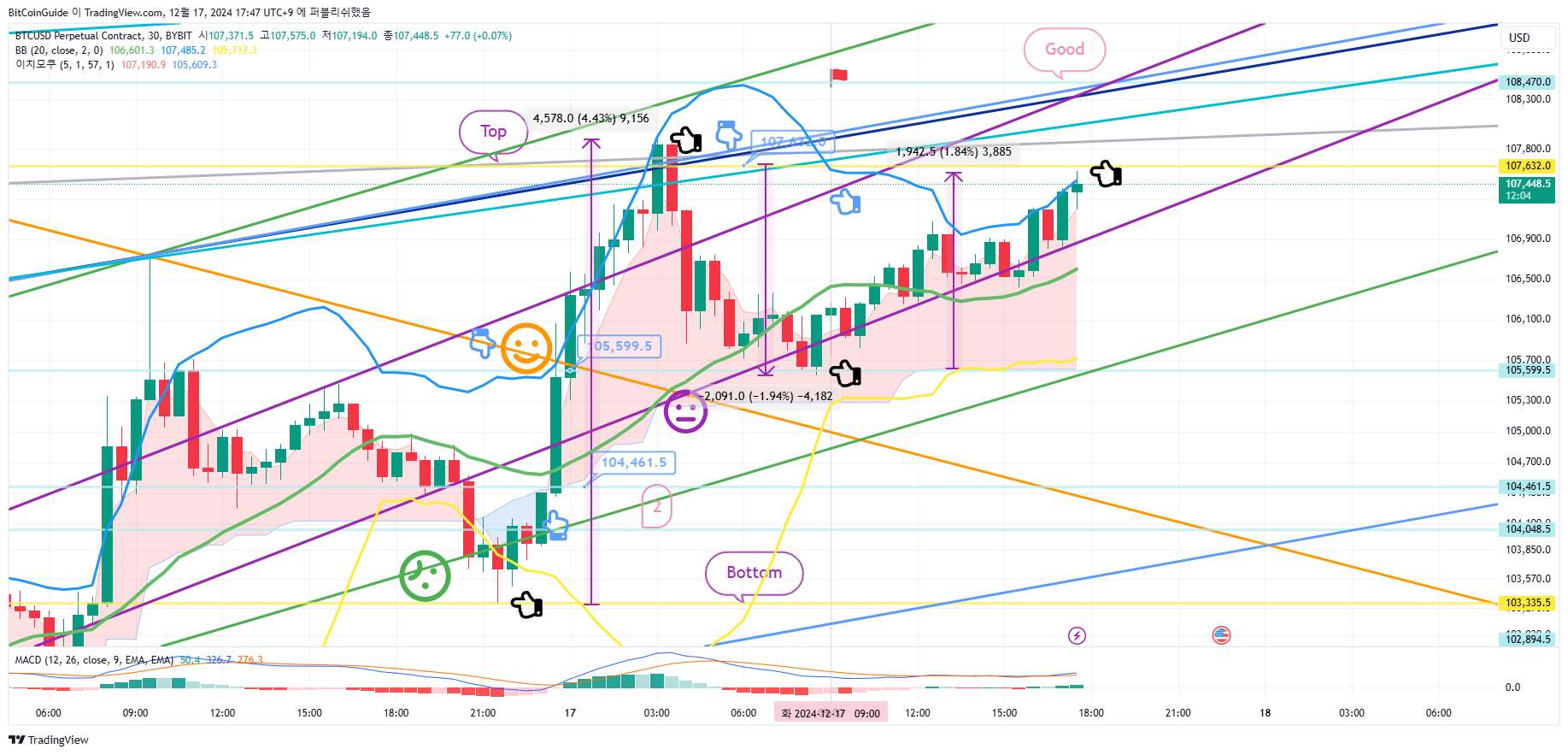 BYBIT:BTCUSD.P Chart Image by BitCoinGuide