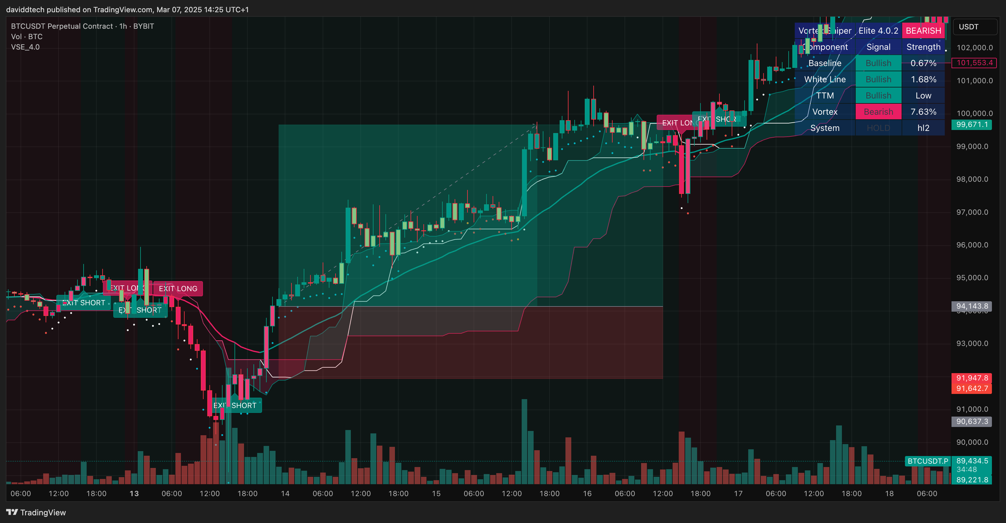BYBIT:BTCUSDT.P Chart Image by daviddtech