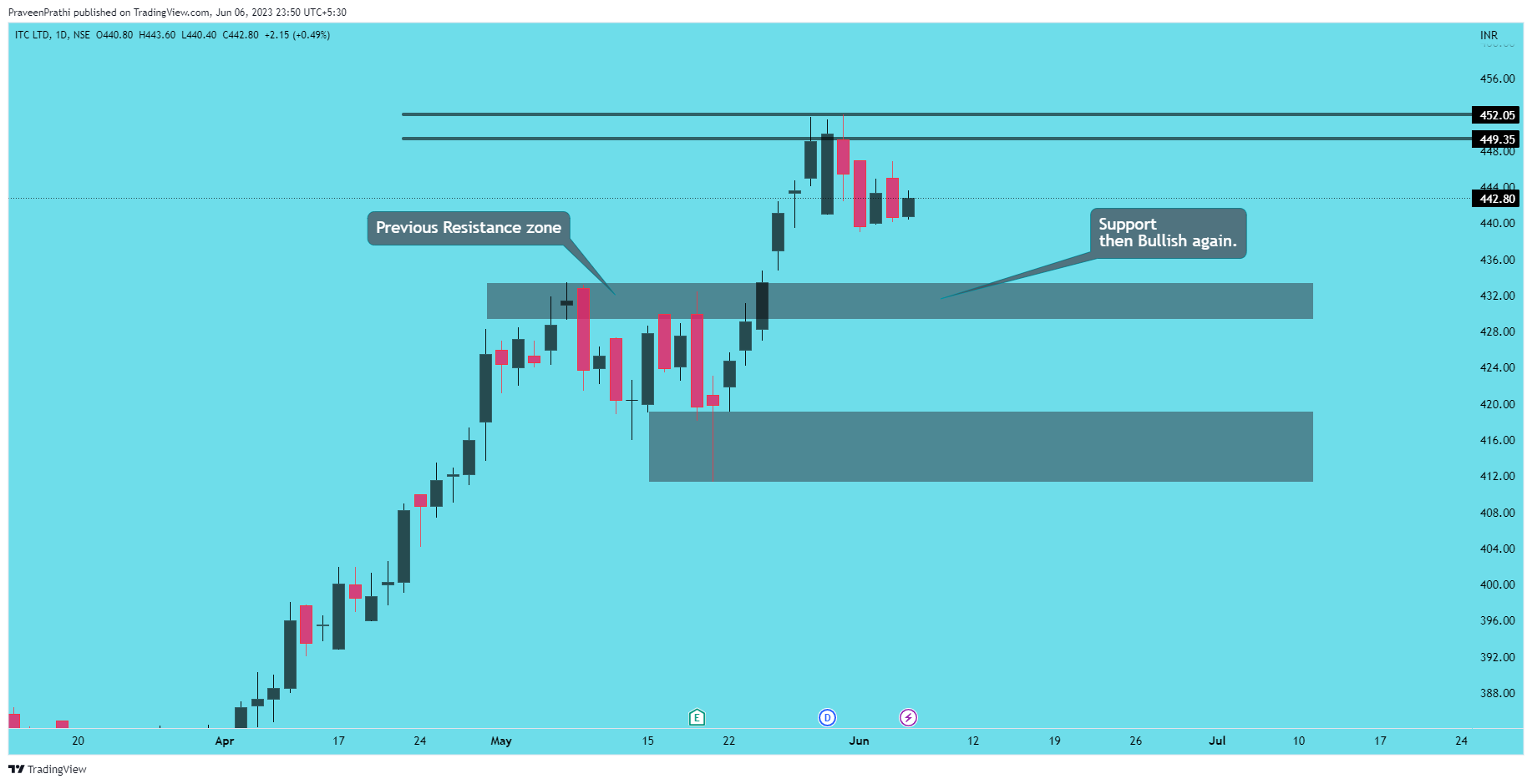 NSE:ITC Chart Image by IIT-Trader