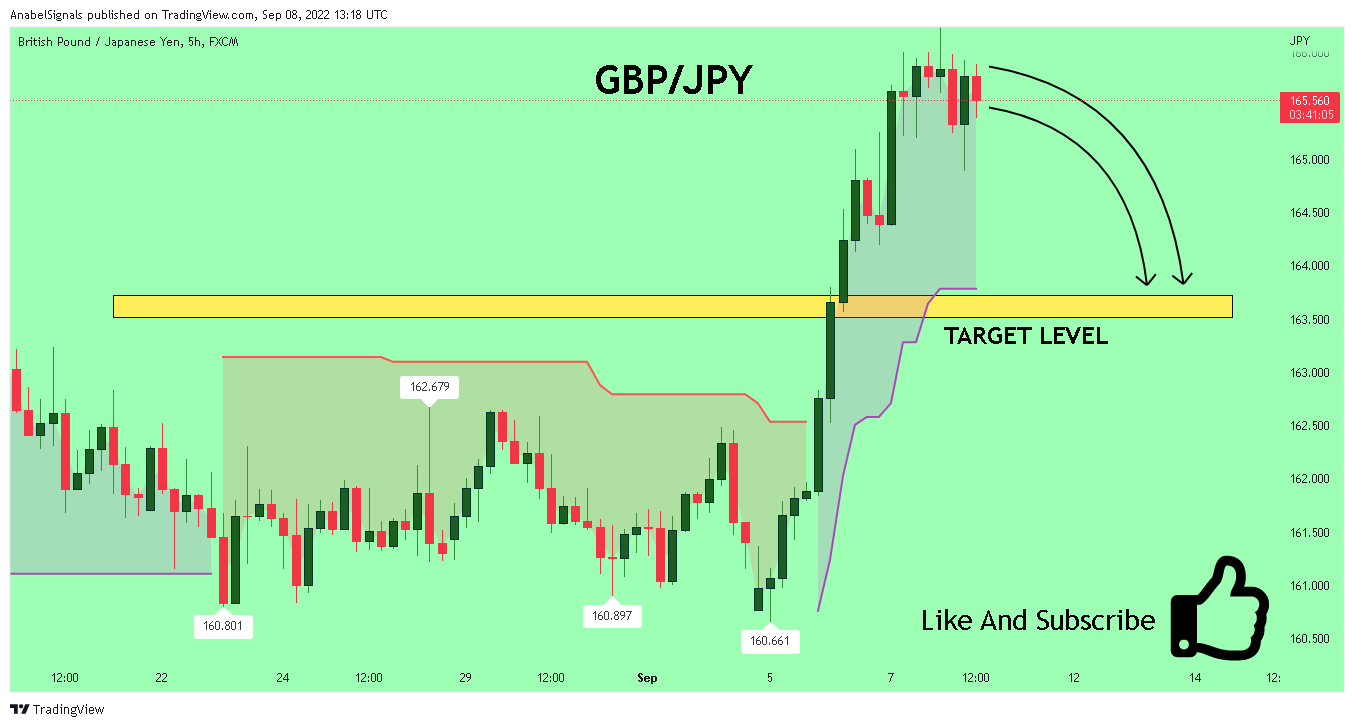 FX:GBPJPY Chart Image by AnabelSignals