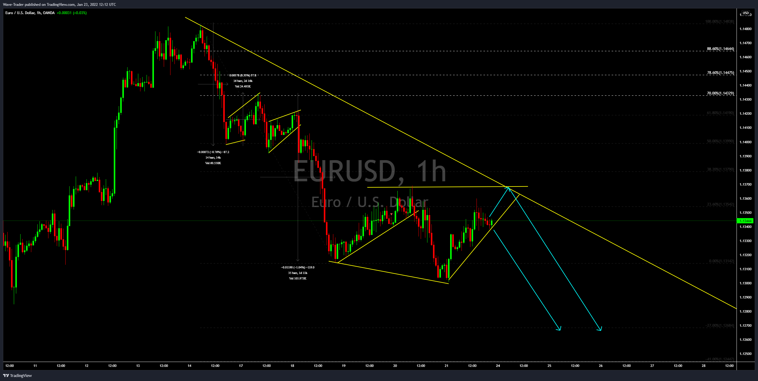 OANDA:EURUSD Chart Image by Wave-Trader