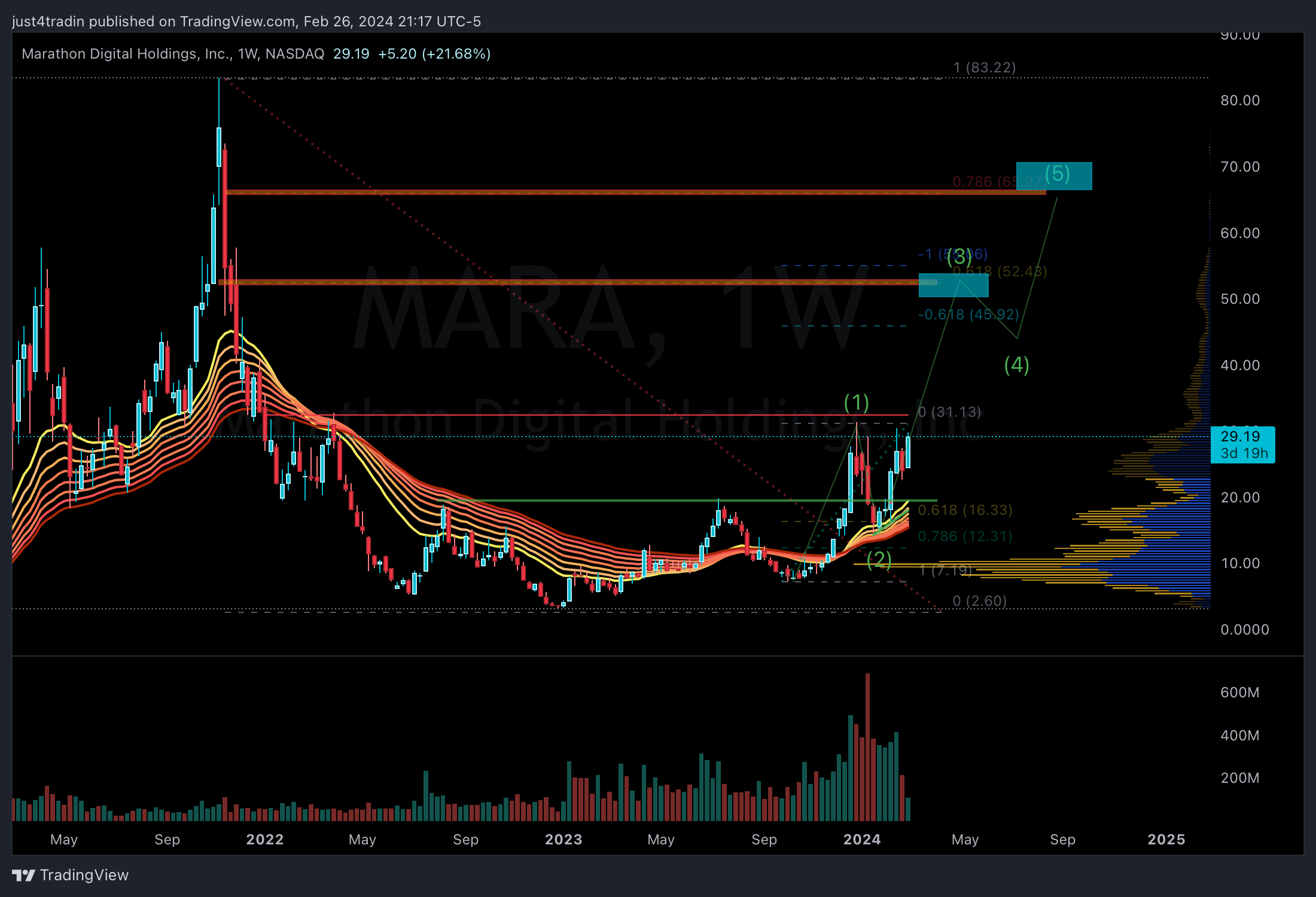 NASDAQ:MARA Chart Image by just4tradin