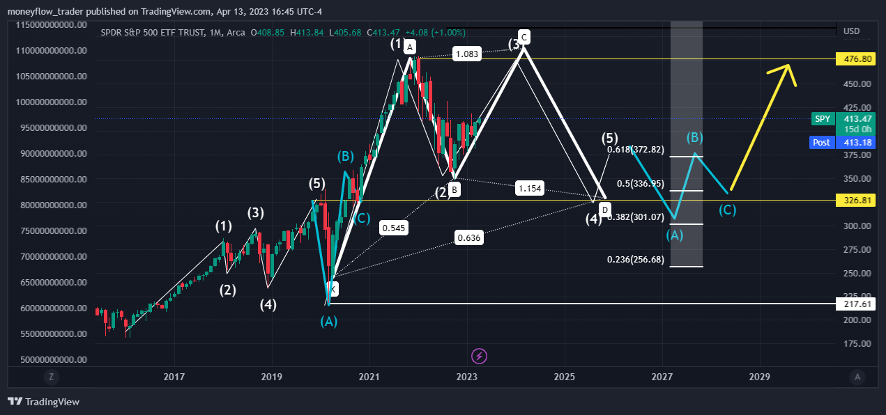 AMEX:SPY Chart Image by moneyflow_trader