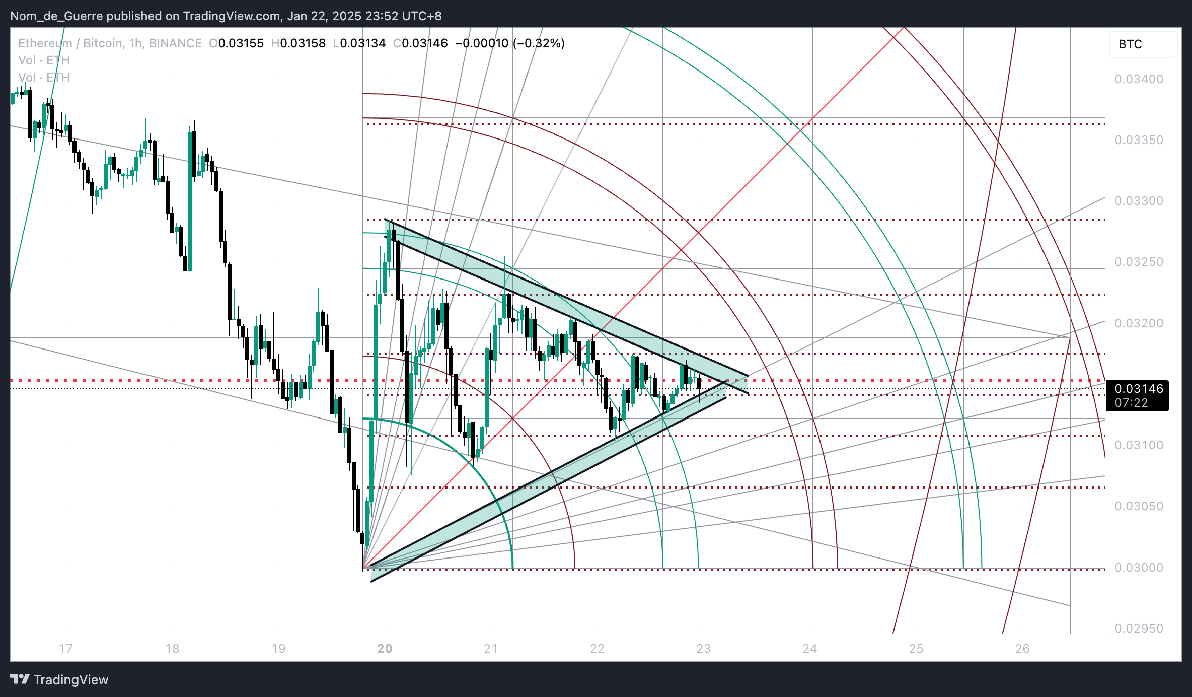 BINANCE:ETHBTC Chart Image by Nom_de_Guerre