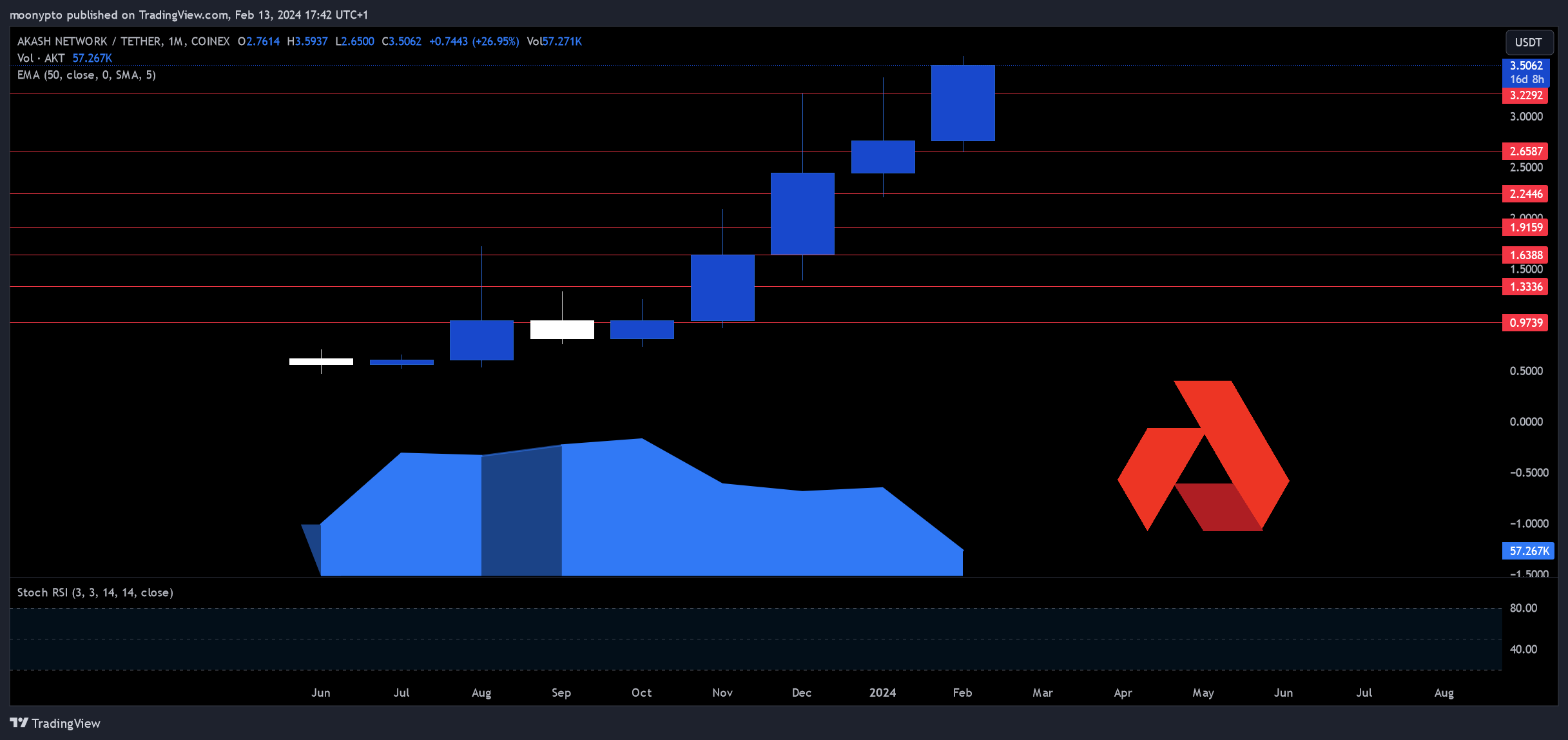 COINEX:AKTUSDT Chart Image by moonypto