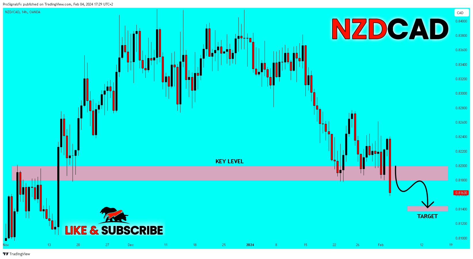 OANDA:NZDCAD Chart Image by ProSignalsFx