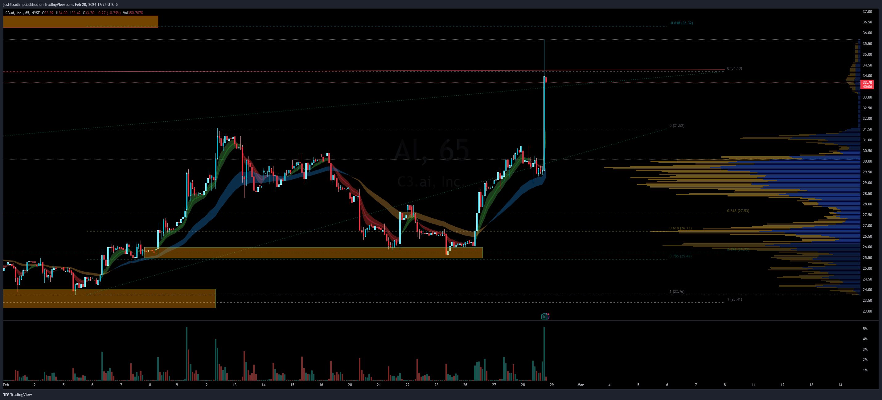 NYSE:AI Chart Image by just4tradin