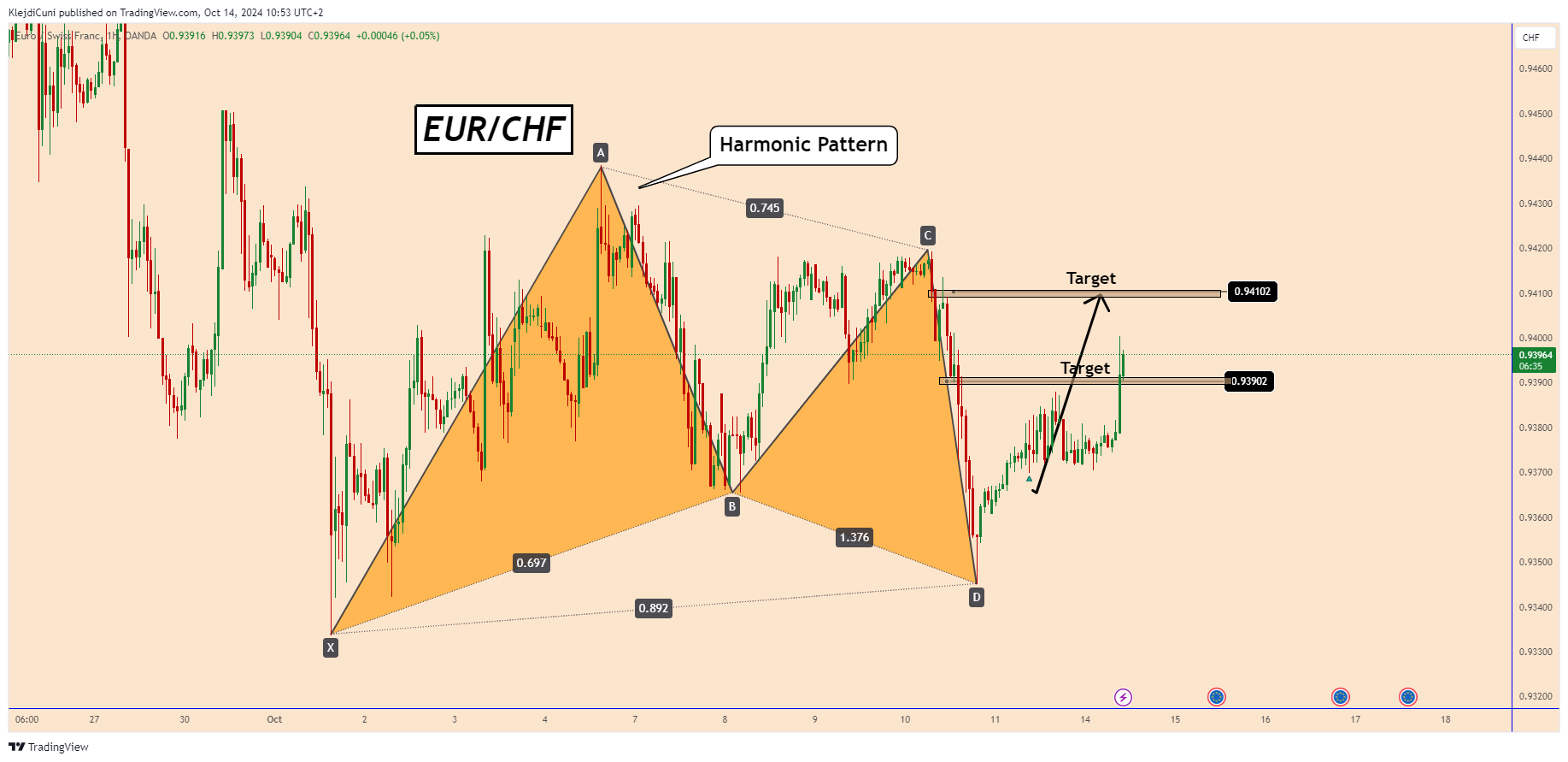 OANDA:EURCHF Chart Image by KlejdiCuni