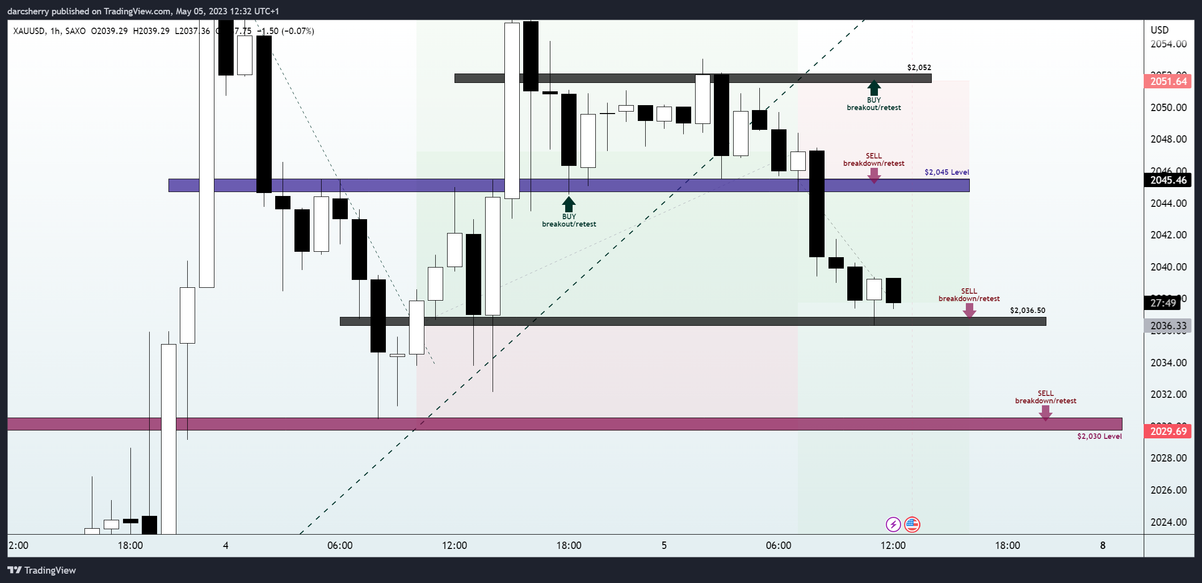SAXO:XAUUSD Chart Image by darcsherry