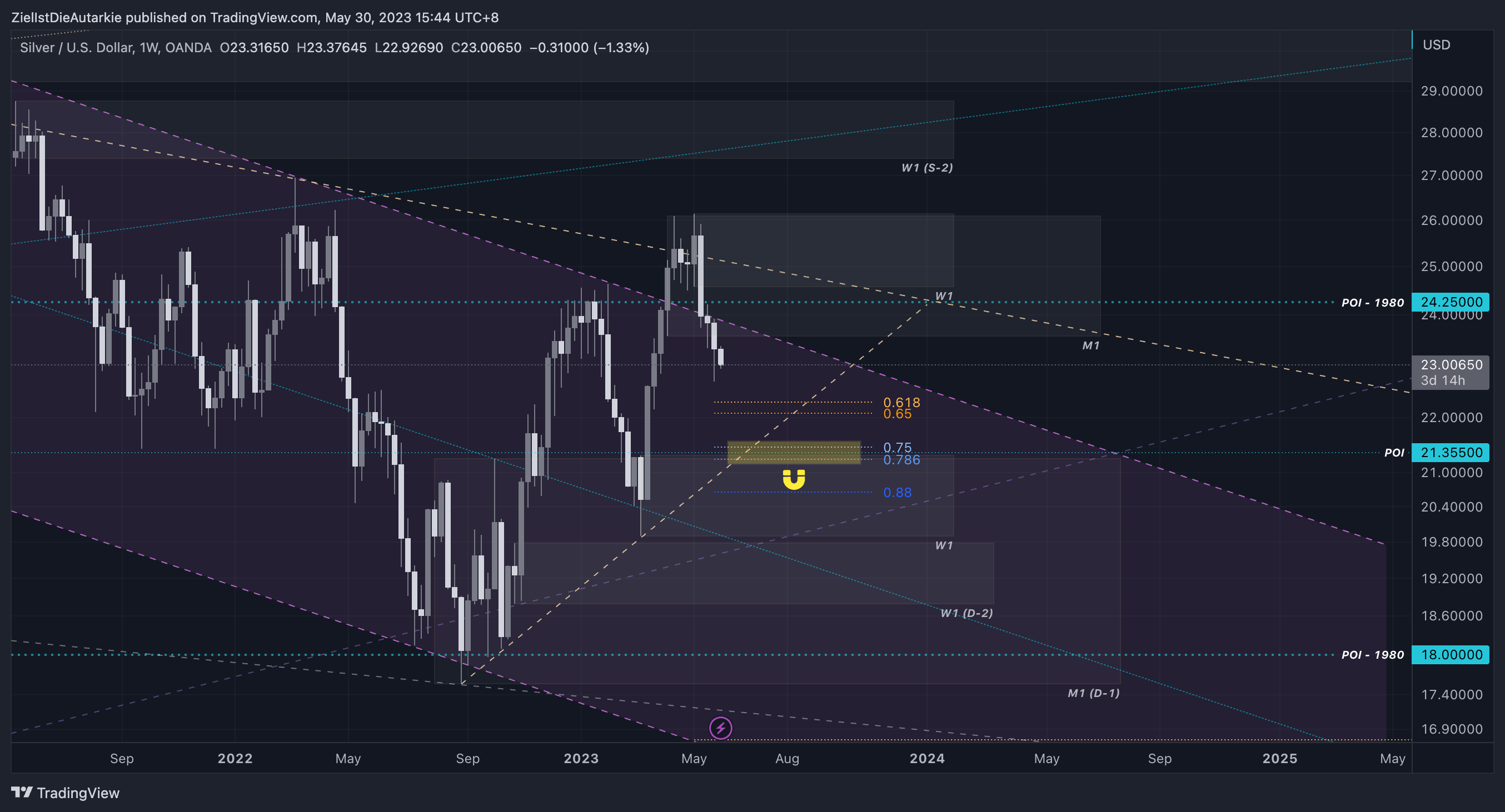 OANDA:XAGUSD Chart Image by ZielIstDieAutarkie