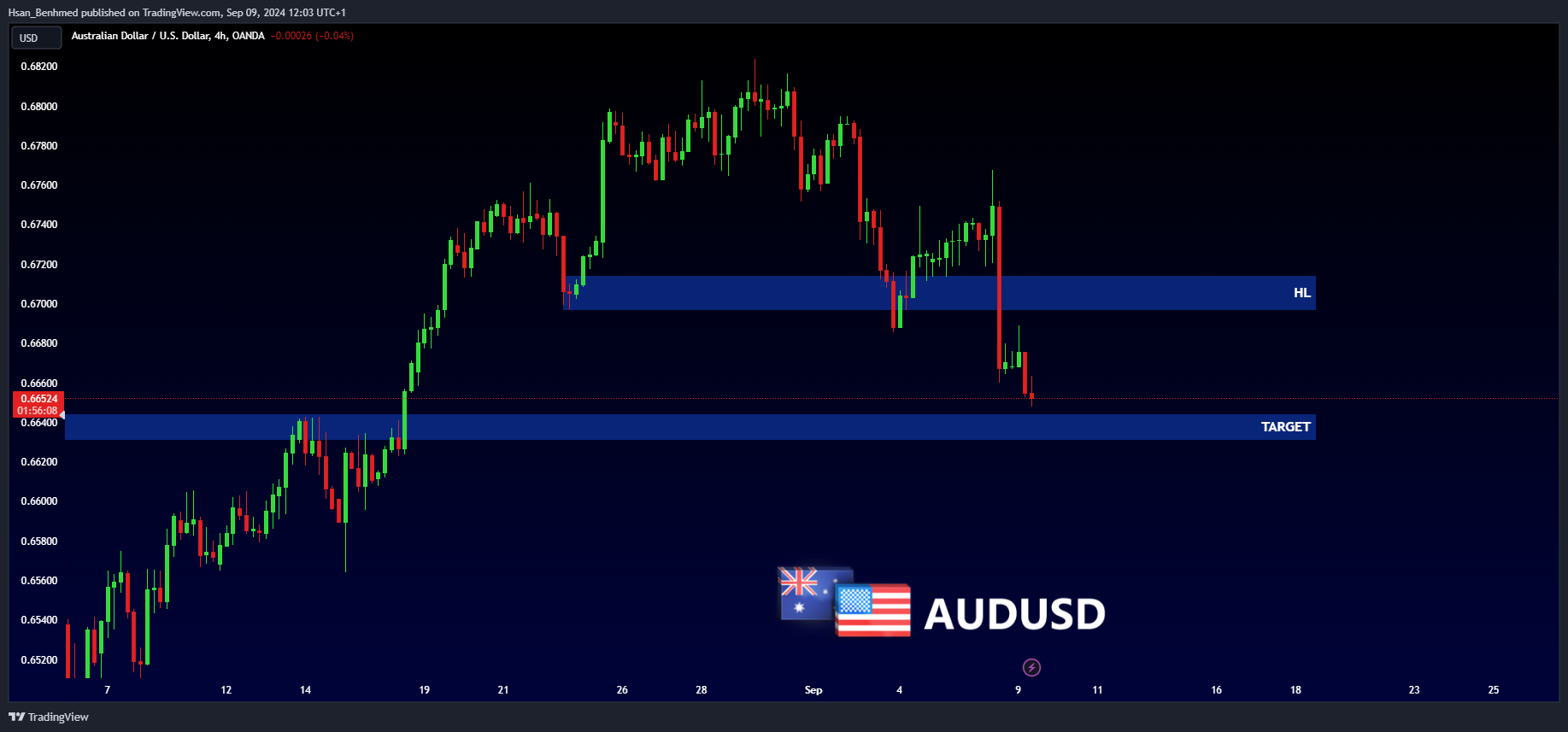 OANDA:AUDUSD Chart Image by Hsan_Benhmed