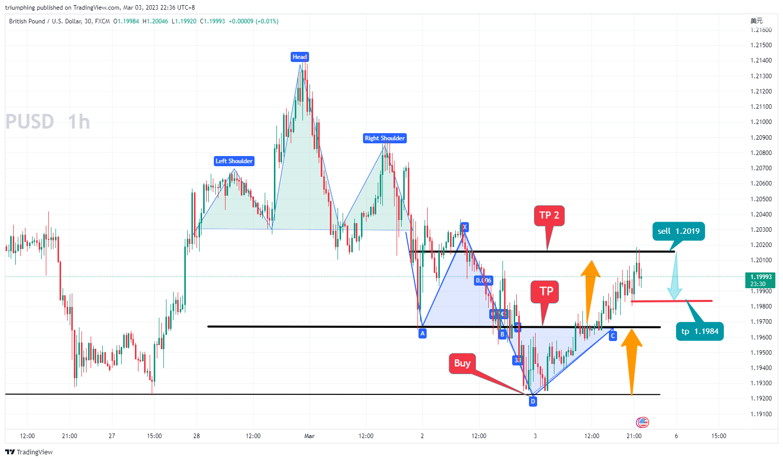 FX:GBPUSD Chart Image by triumphing