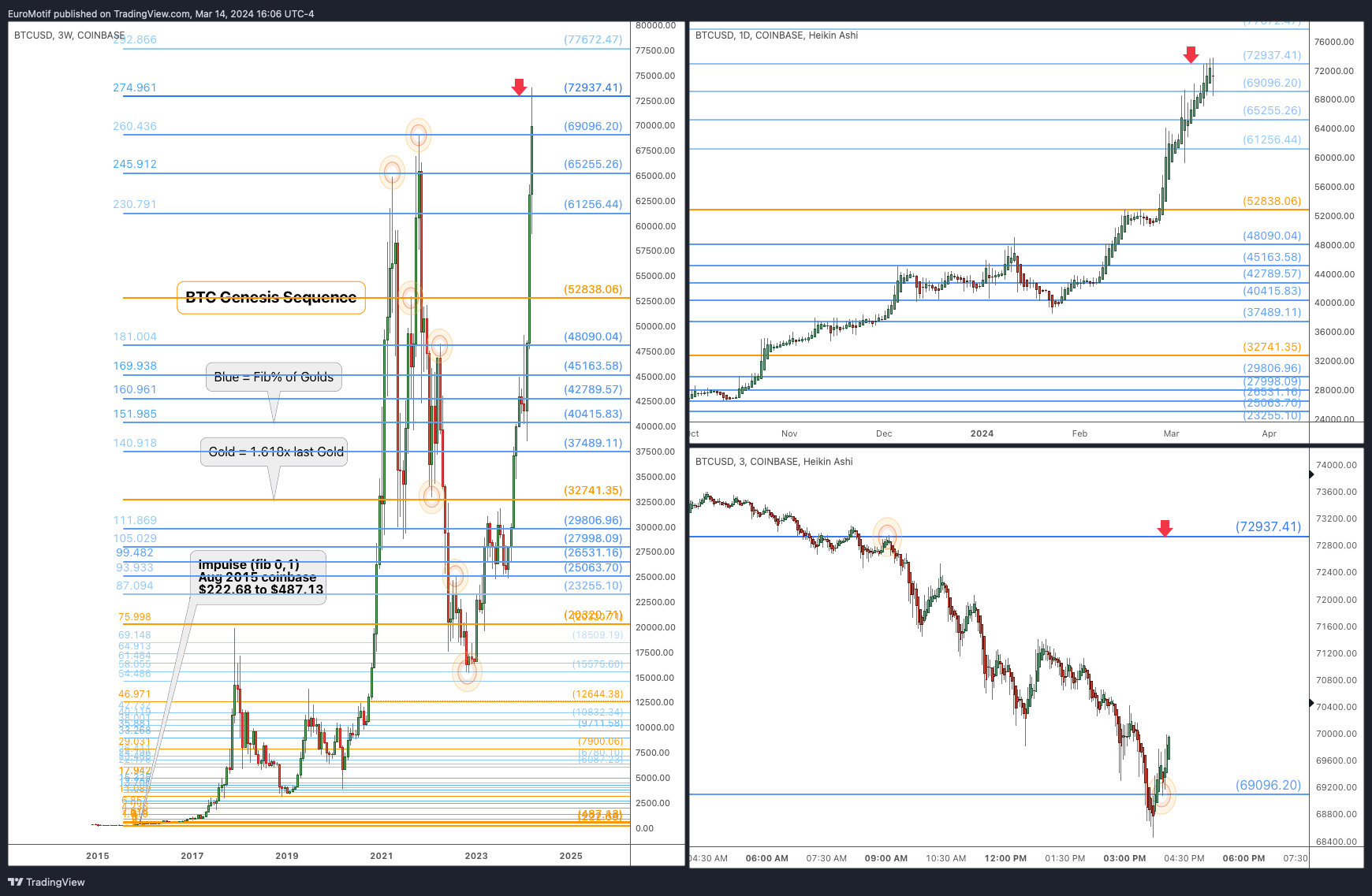 COINBASE:BTCUSD Chart Image by EuroMotif