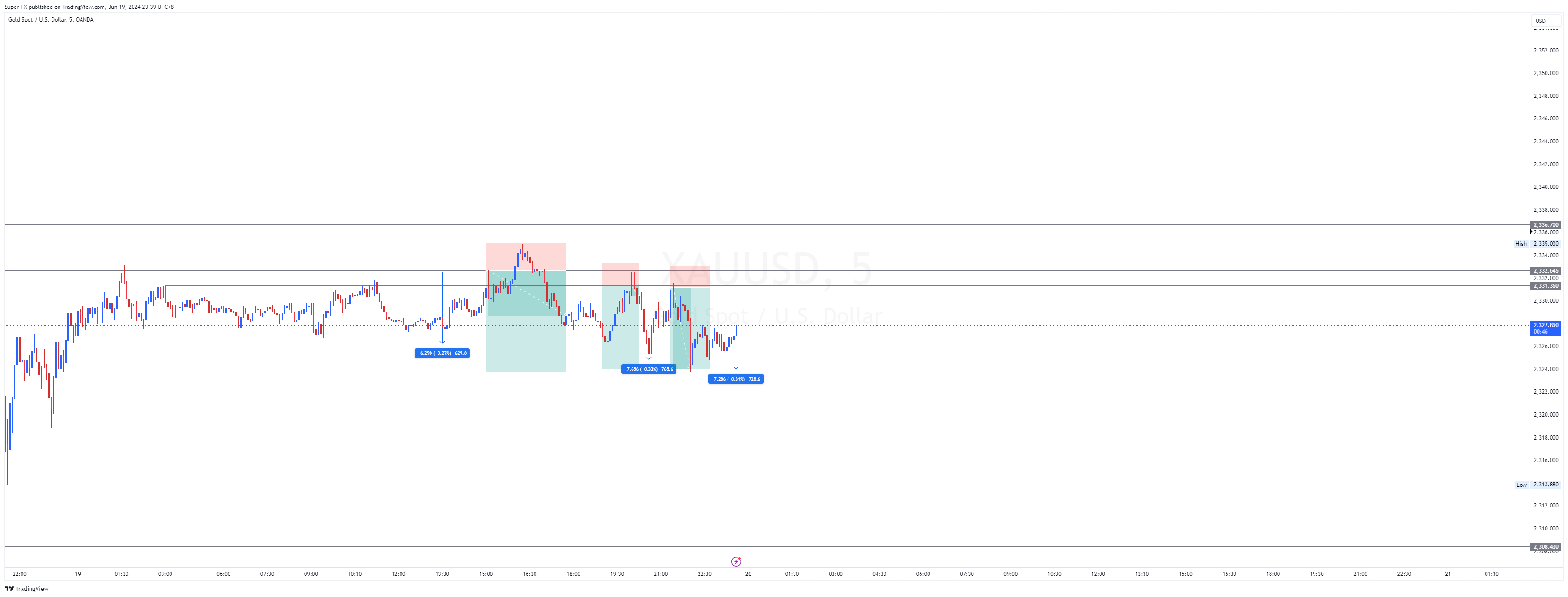 OANDA:XAUUSD Chart Image by S-Fx_