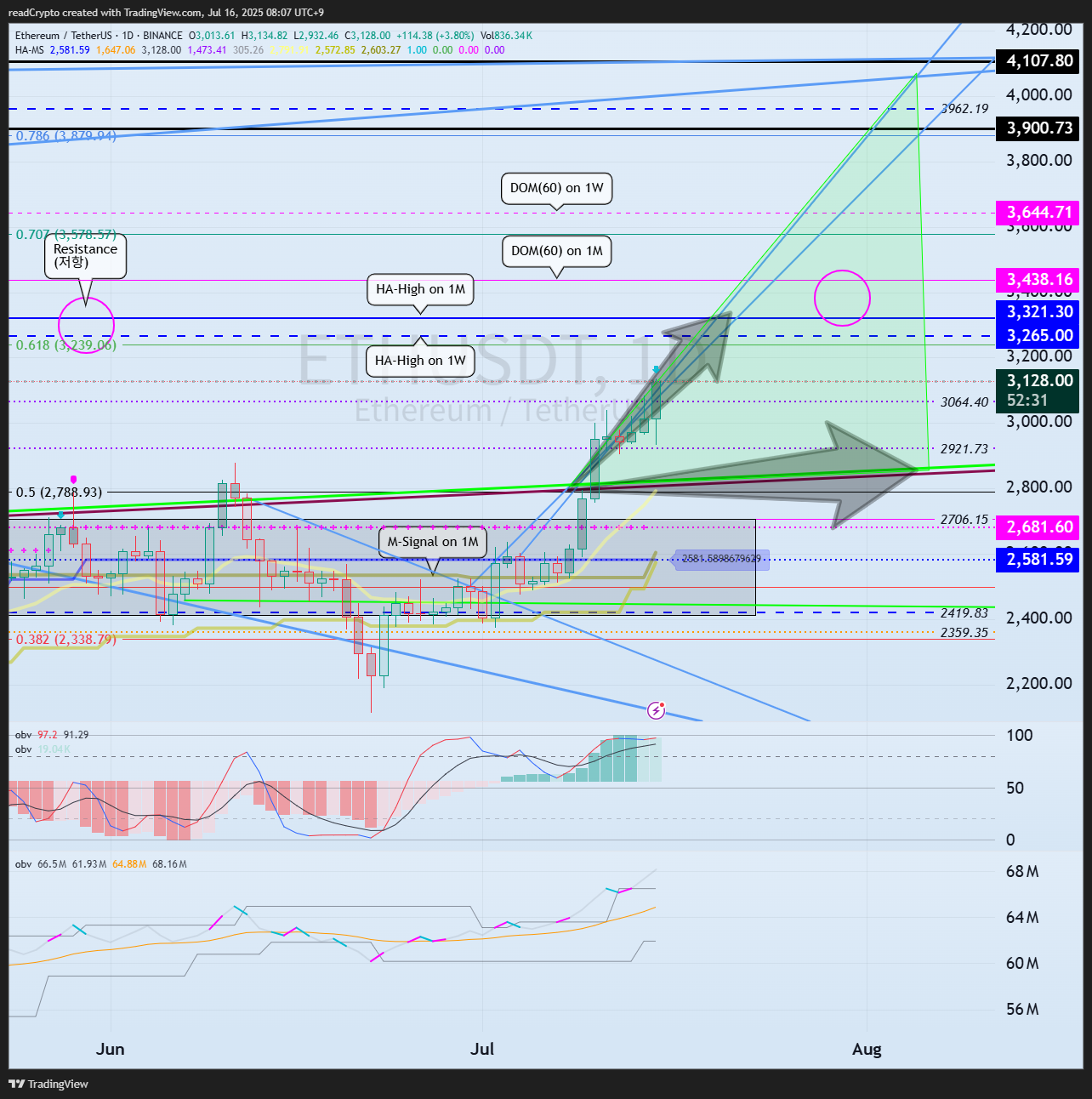 BINANCE:ETHUSDT Chart Image by readCrypto