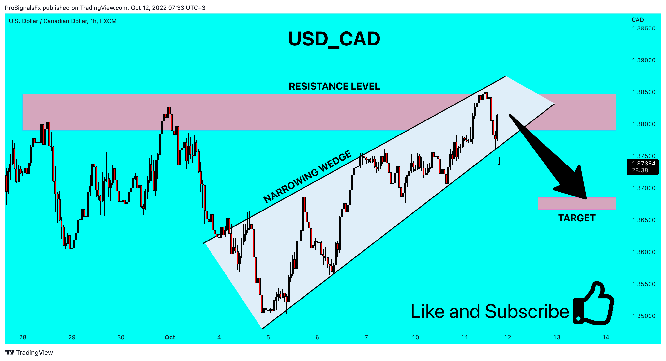 FX:USDCAD Chart Image by ProSignalsFx
